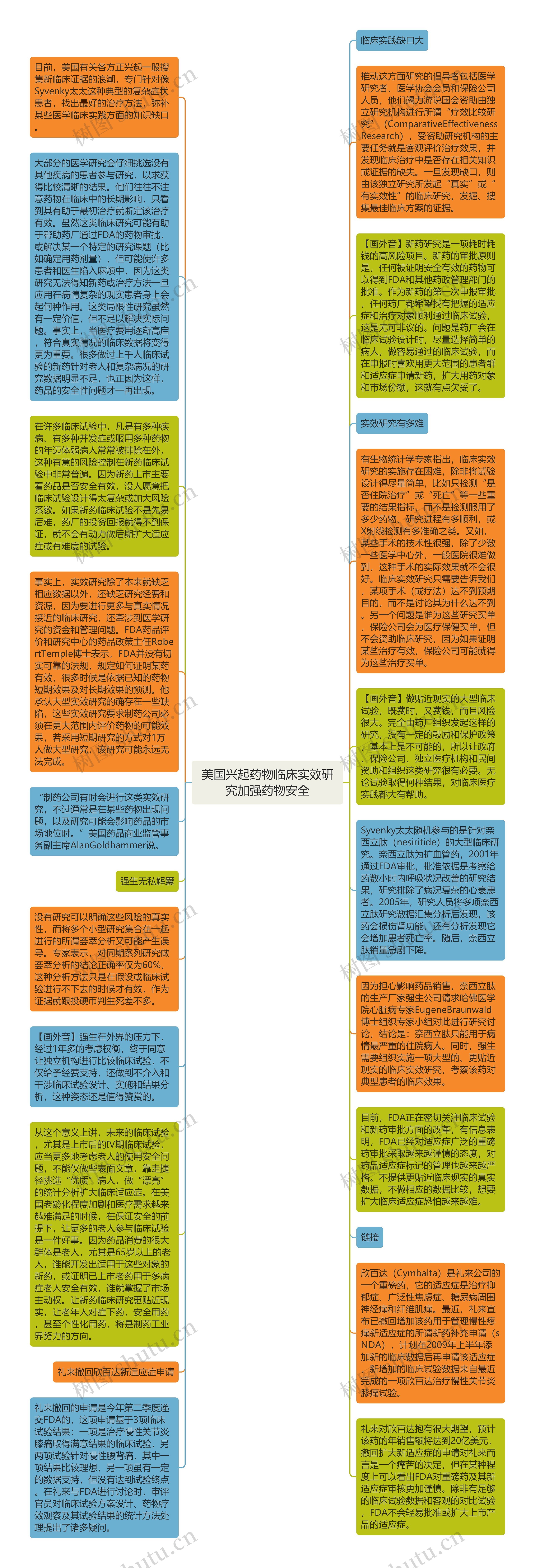 美国兴起药物临床实效研究加强药物安全思维导图