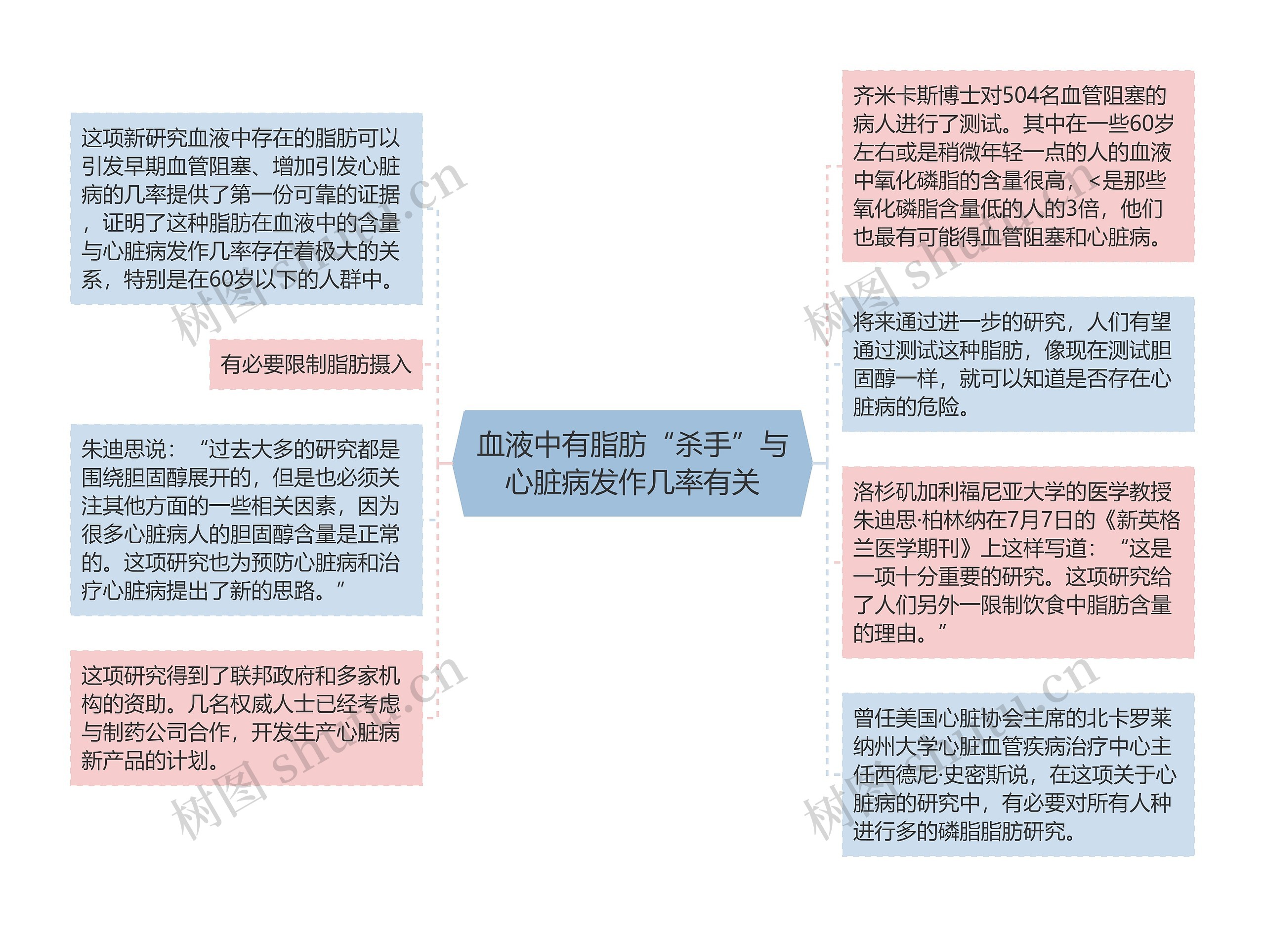 血液中有脂肪“杀手”与心脏病发作几率有关思维导图