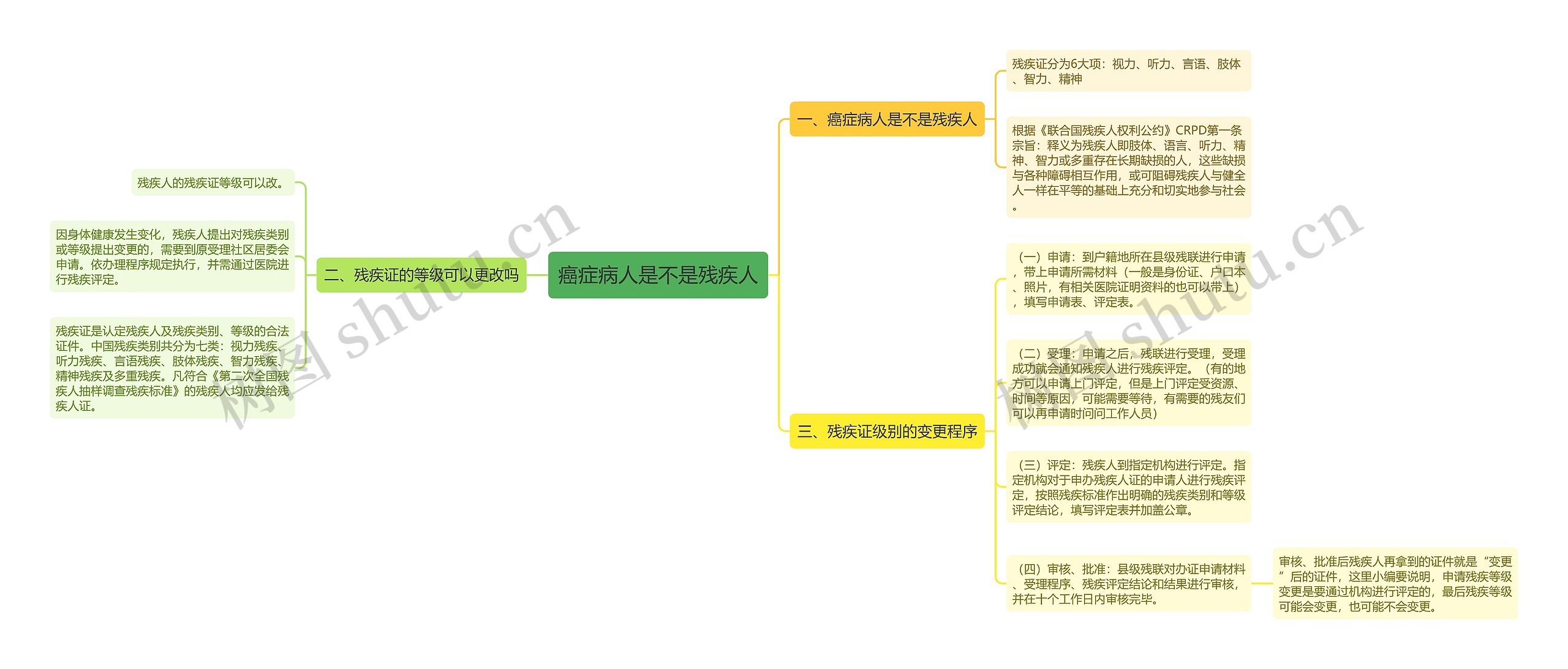 癌症病人是不是残疾人思维导图