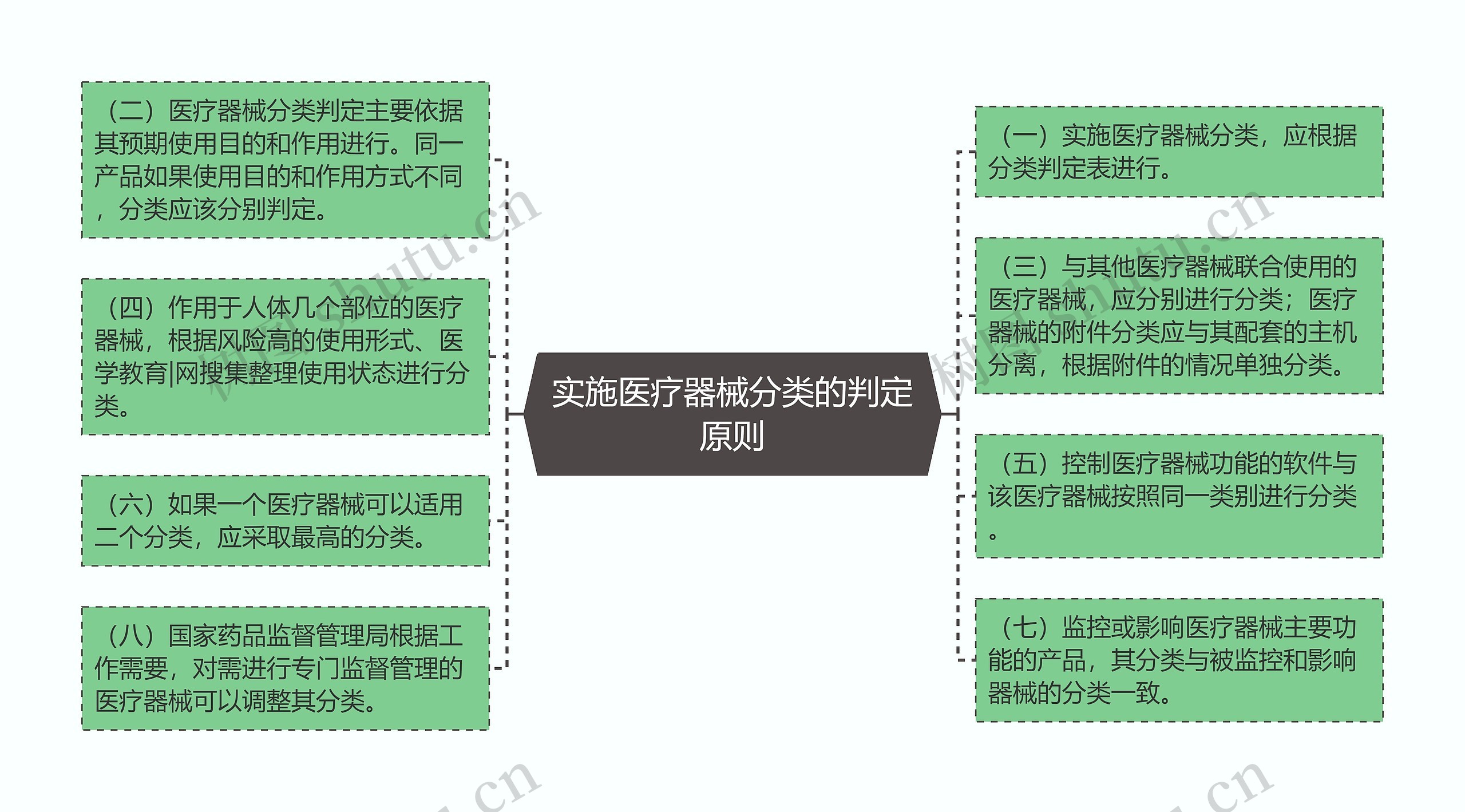 实施医疗器械分类的判定原则