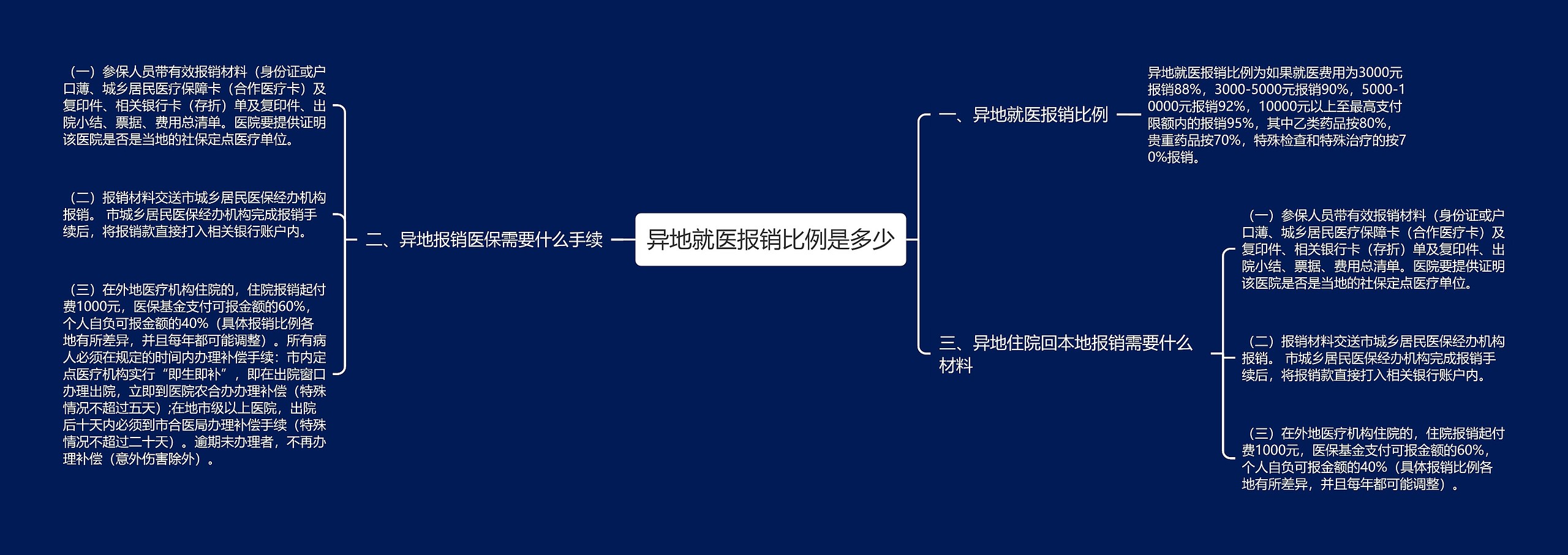 异地就医报销比例是多少