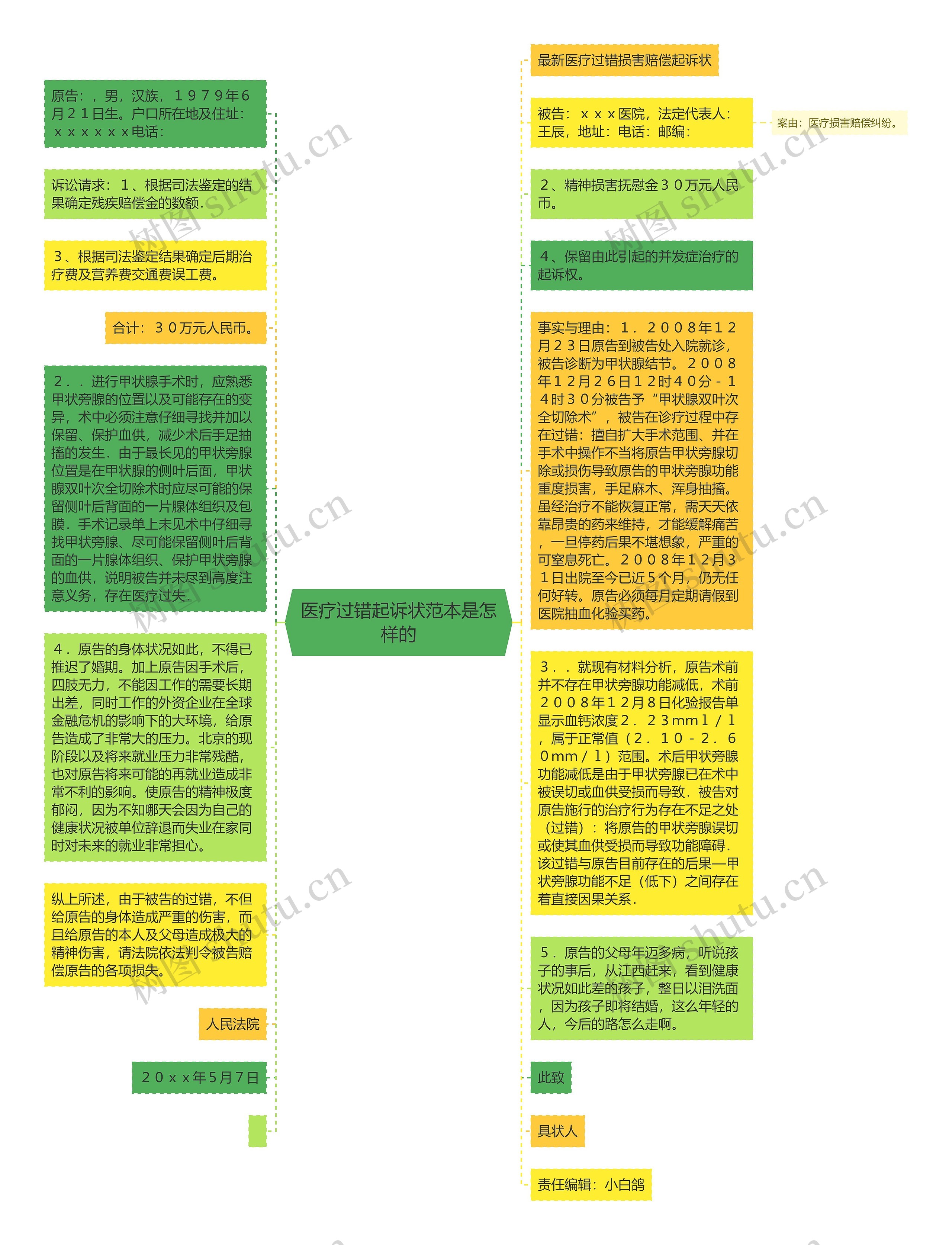 医疗过错起诉状范本是怎样的思维导图