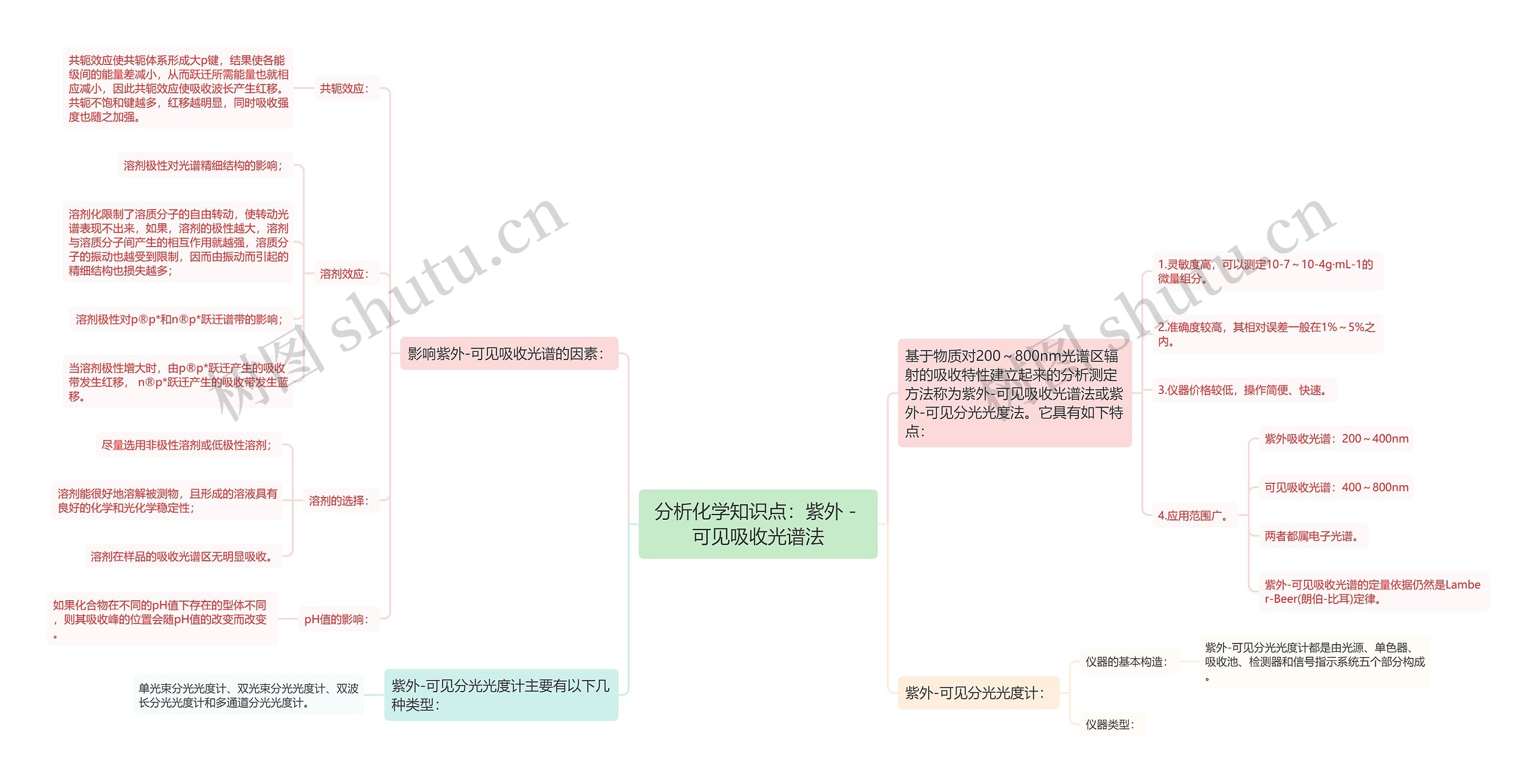 分析化学知识点：紫外－可见吸收光谱法思维导图