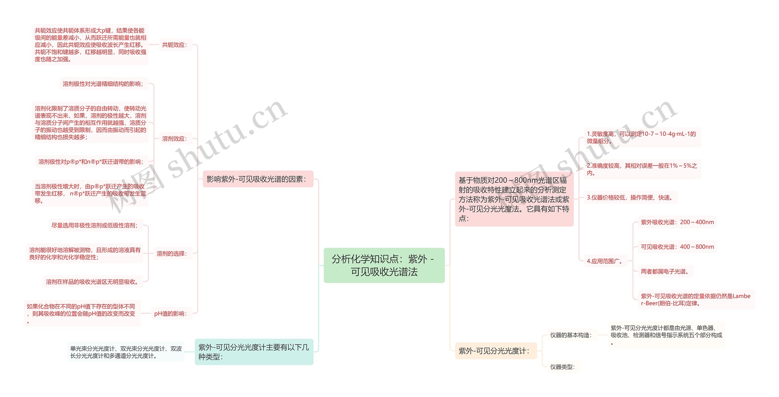 分析化学知识点:紫外-可见吸收光谱法 分析化学知识点:紫外-可见吸收光谱法