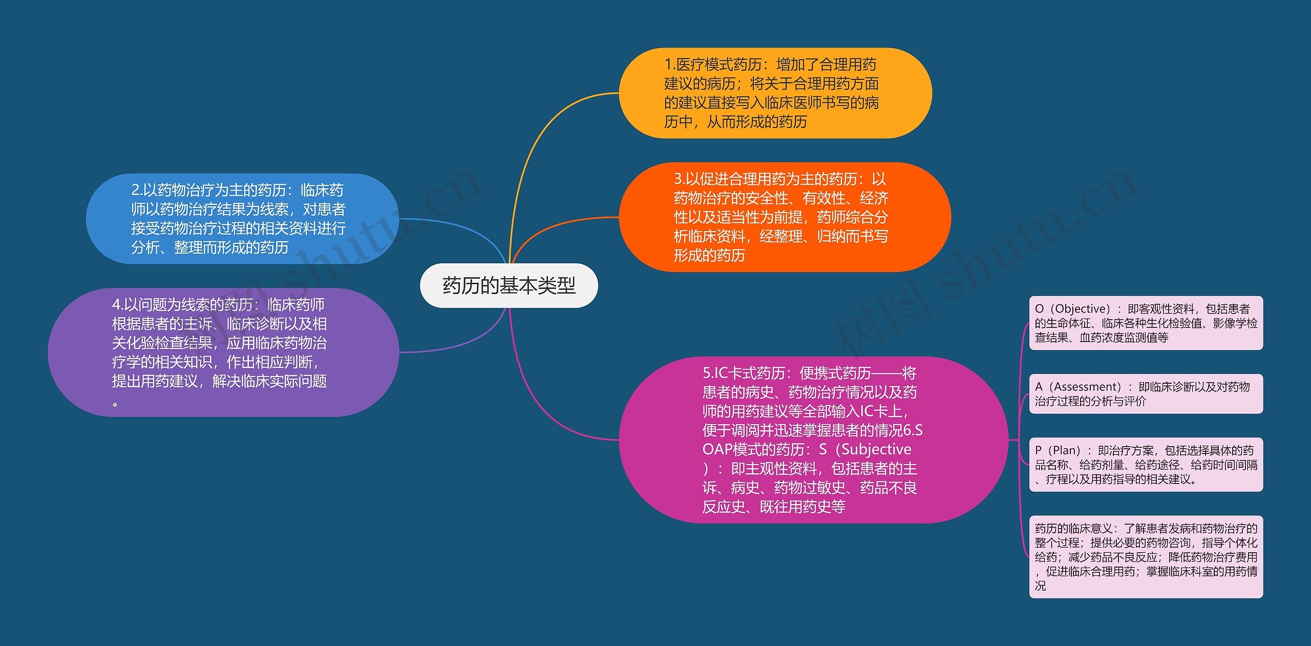 药历的基本类型思维导图