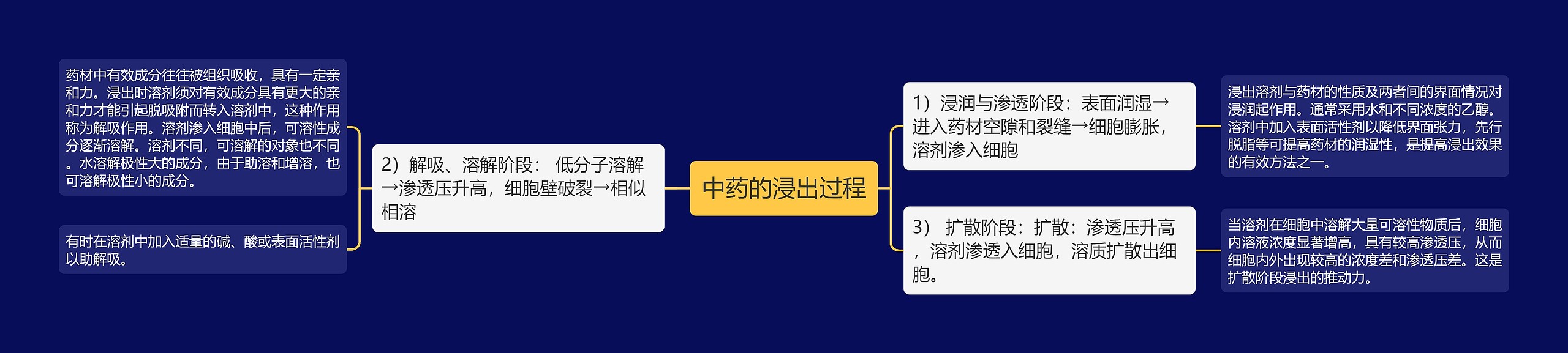 中药的浸出过程 中药的浸出过程