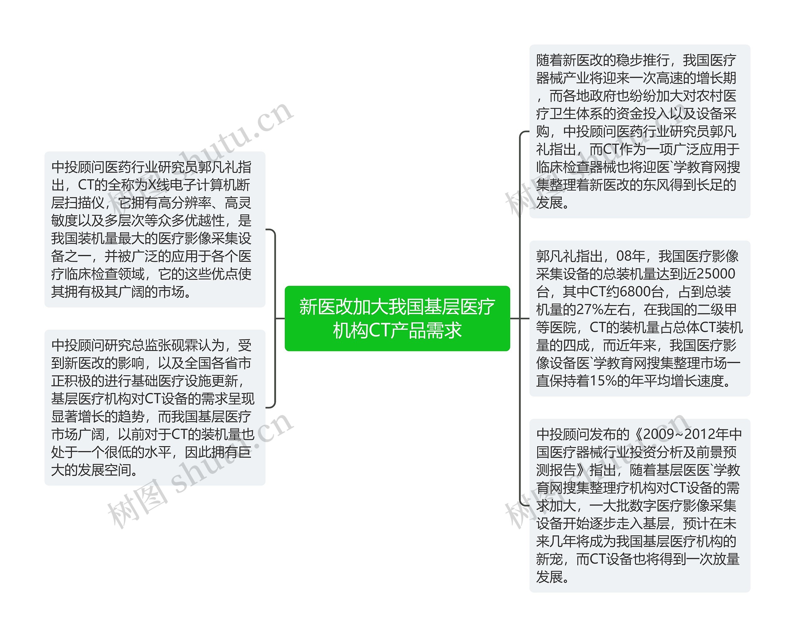 新医改加大我国基层医疗机构CT产品需求