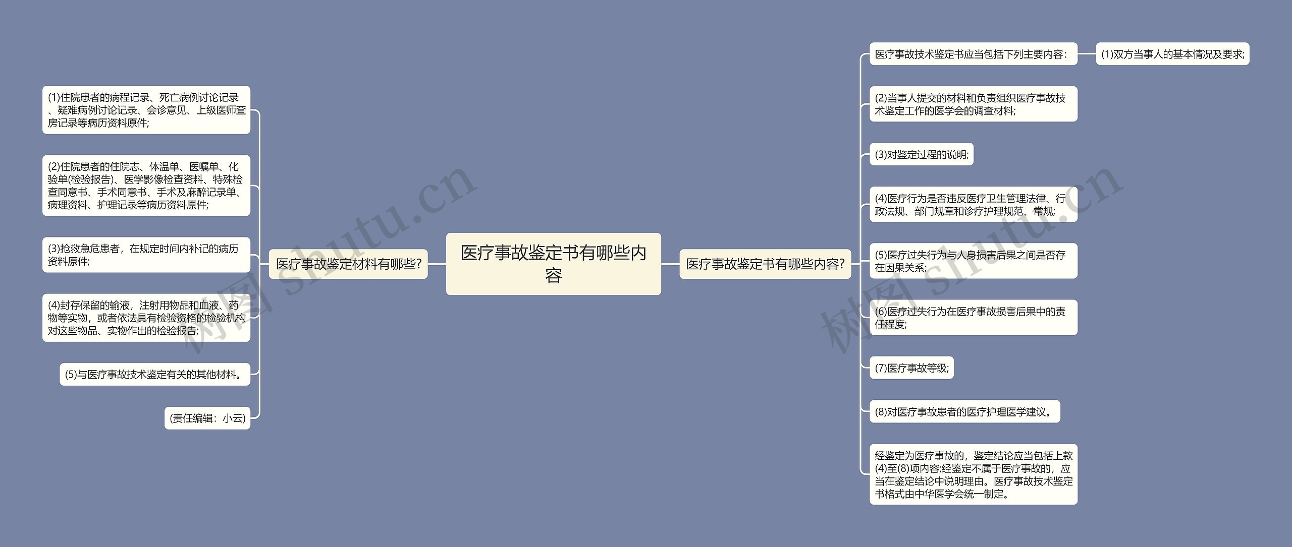 医疗事故鉴定书有哪些内容思维导图