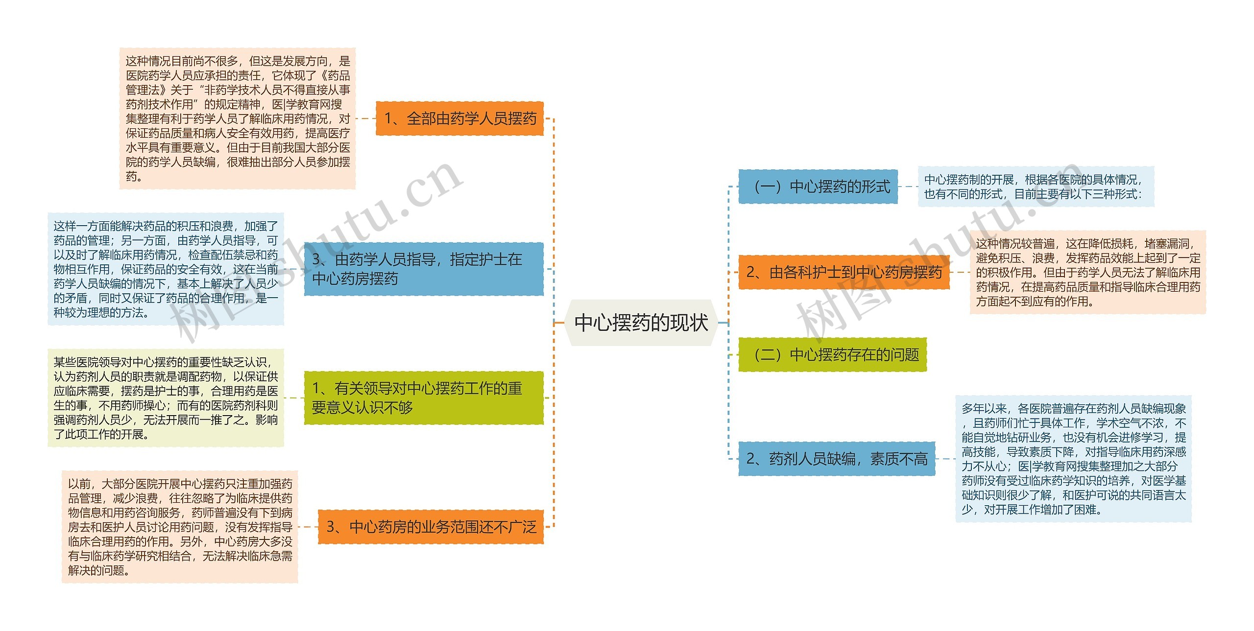 中心摆药的现状 中心摆药的现状