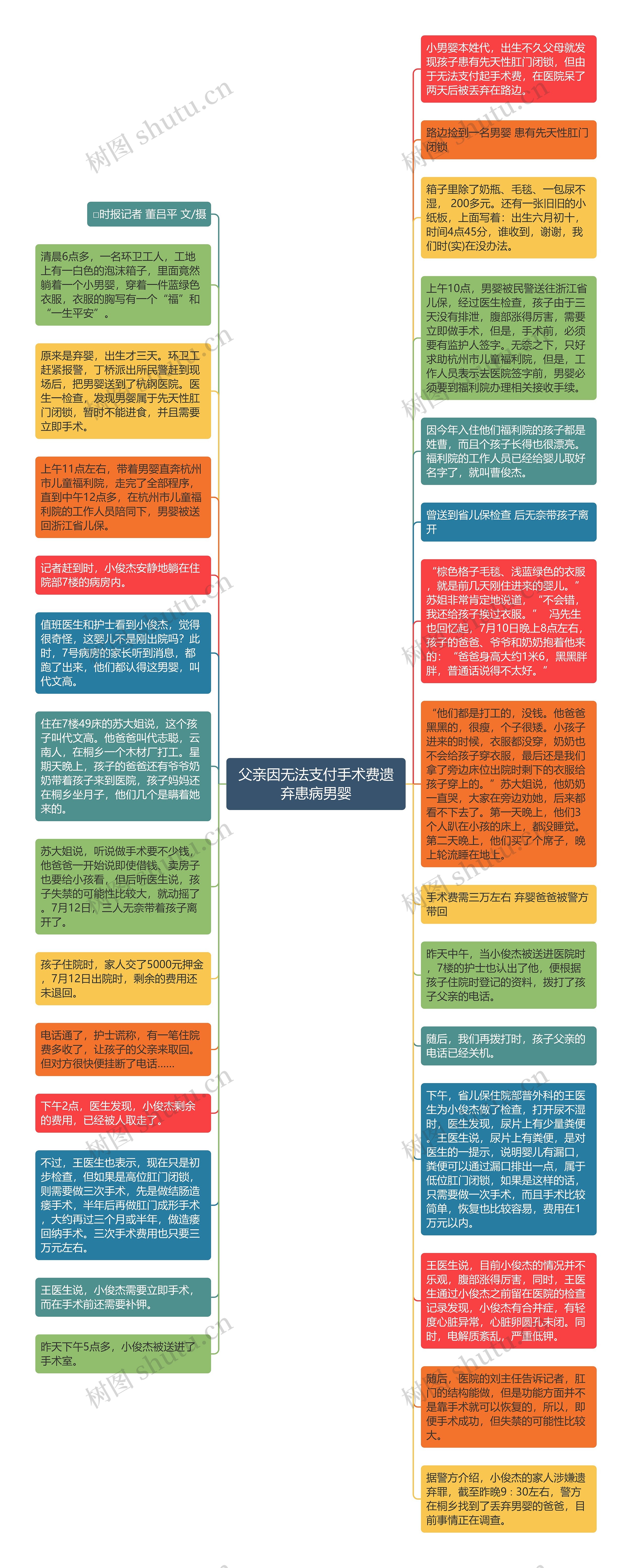 父亲因无法支付手术费遗弃患病男婴思维导图