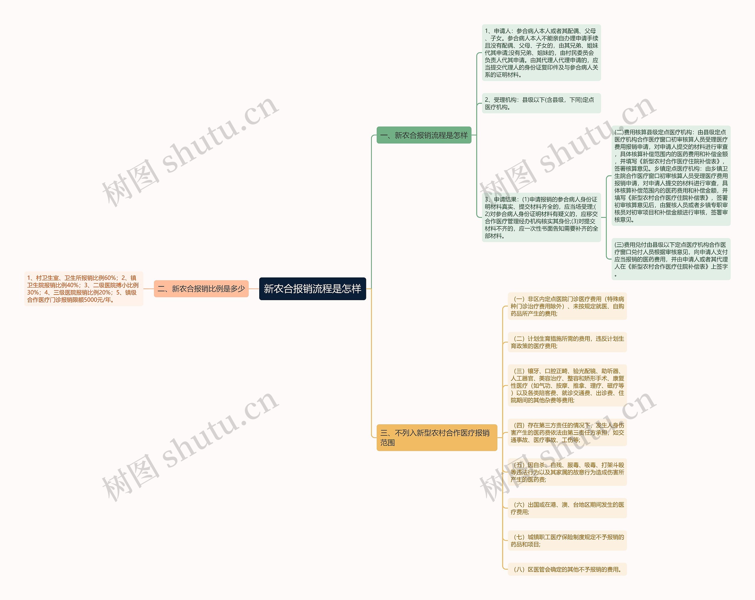 新农合报销流程是怎样思维导图