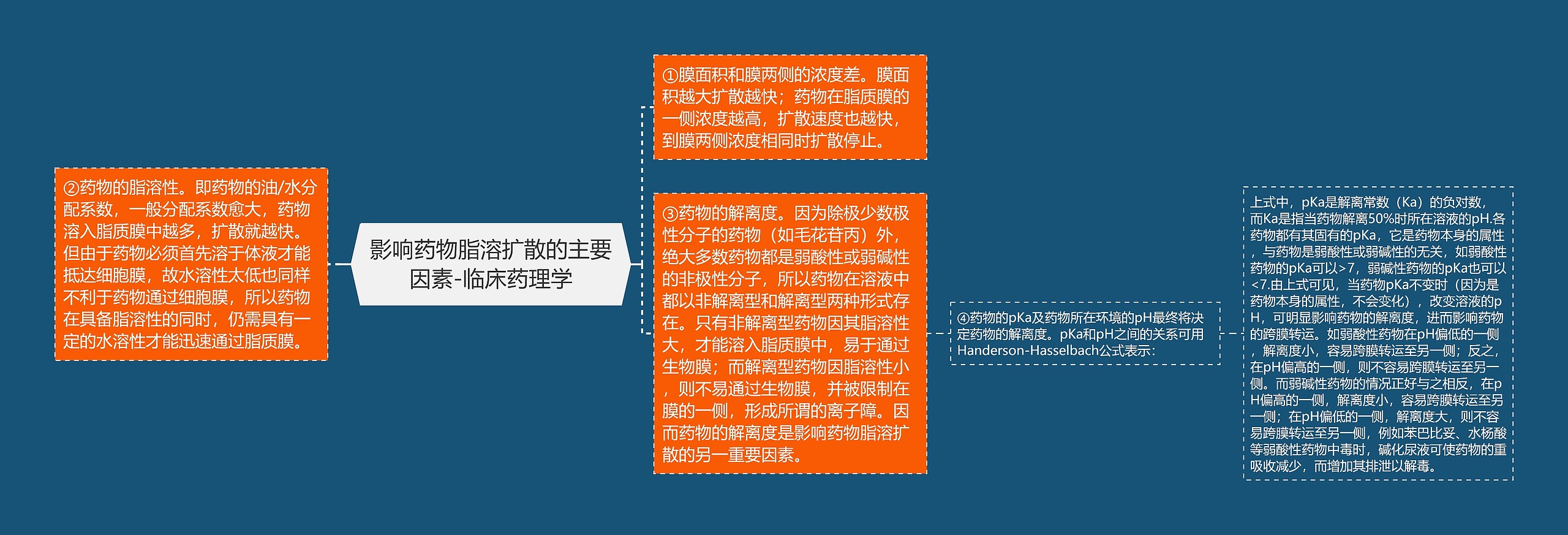 影响药物脂溶扩散的主要因素-临床药理学 影响药物脂溶扩散的主要因素-临床药理学