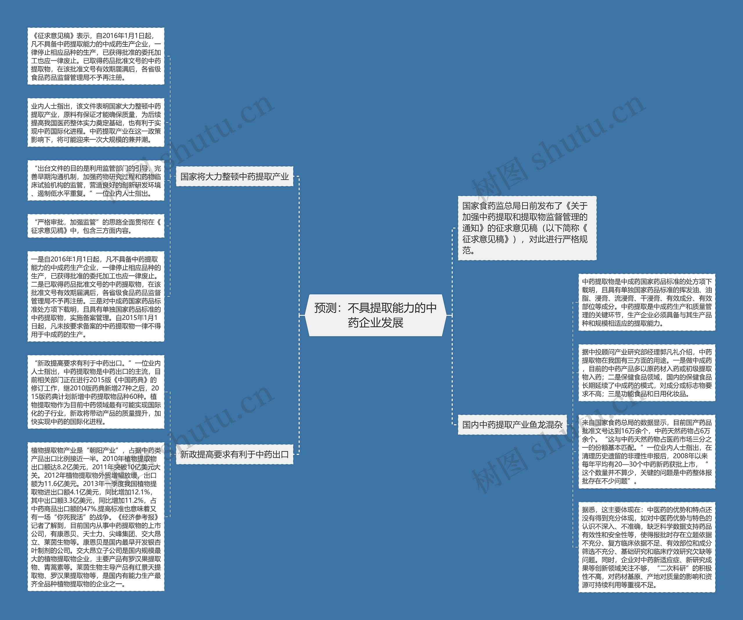 预测：不具提取能力的中药企业发展思维导图