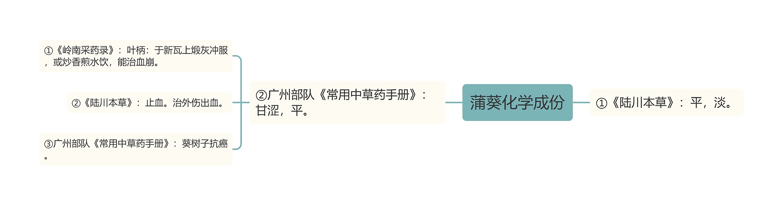 蒲葵化学成份 蒲葵化学成份