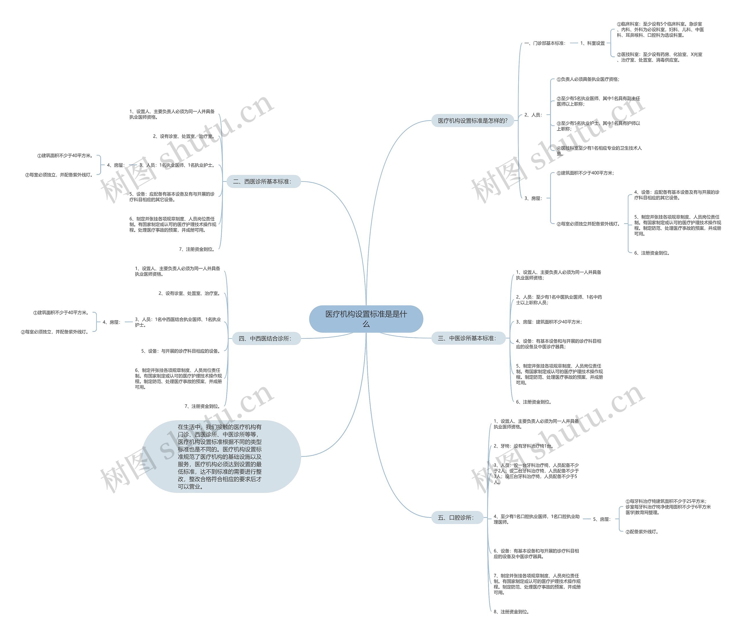 医疗机构设置标准是是什么思维导图