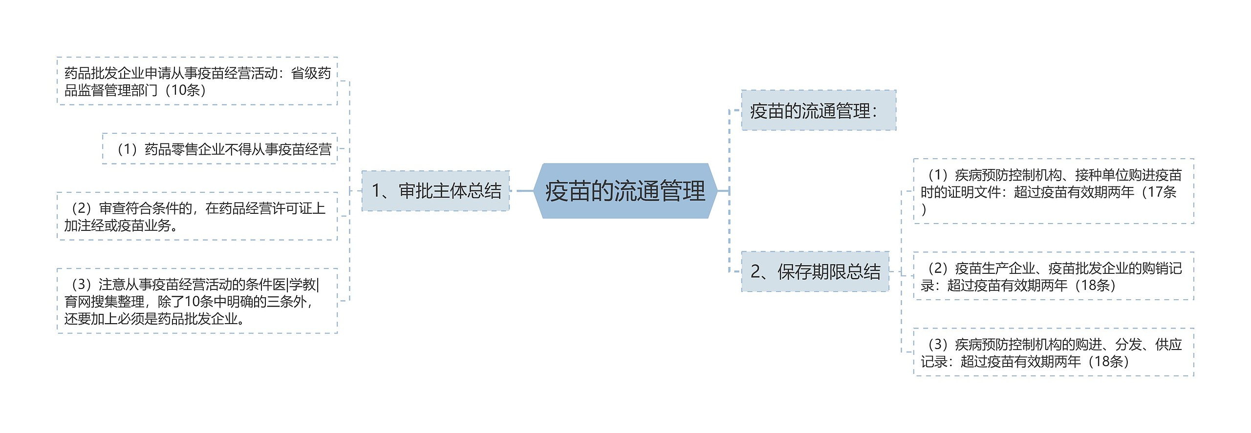 疫苗的流通管理思维导图