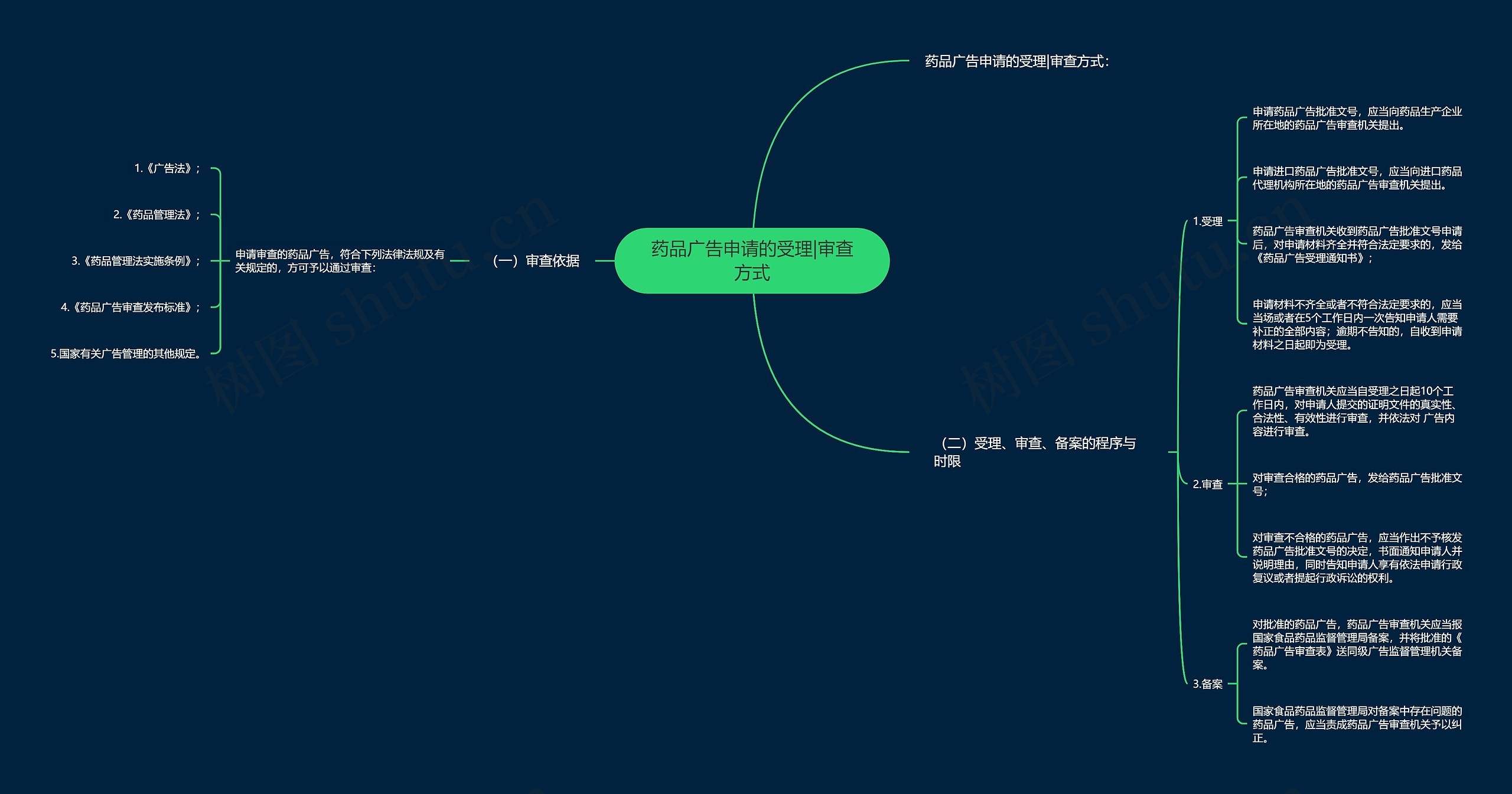 药品广告申请的受理|审查方式思维导图