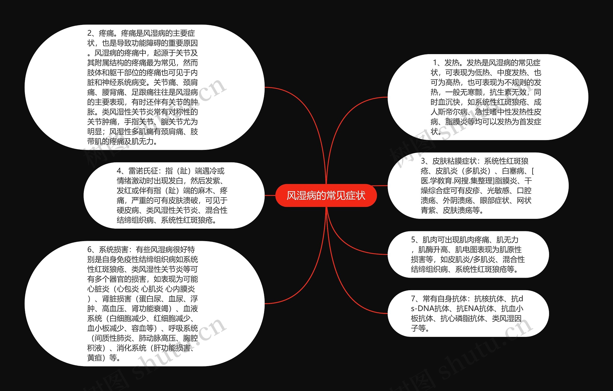 风湿病的常见症状思维导图