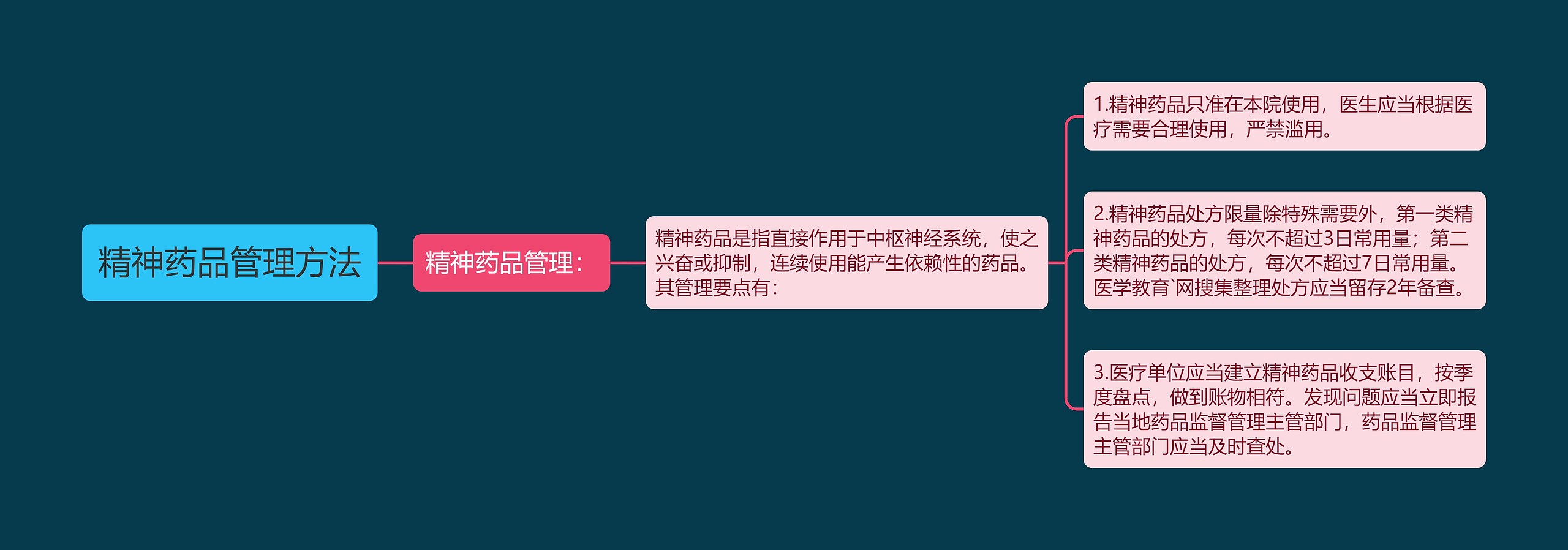 精神药品管理方法