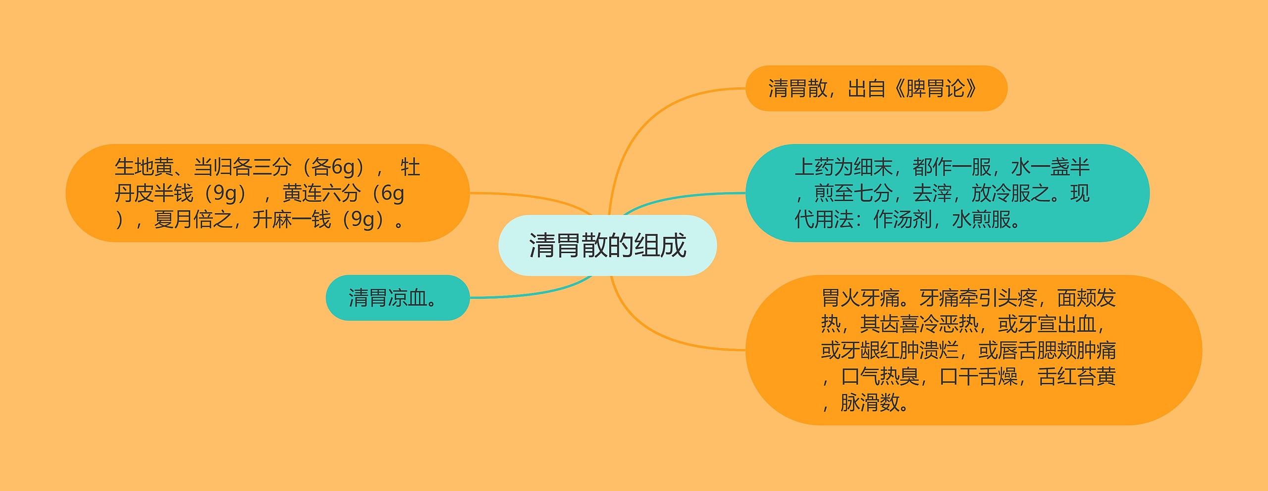 清胃散的组成 清胃散的组成