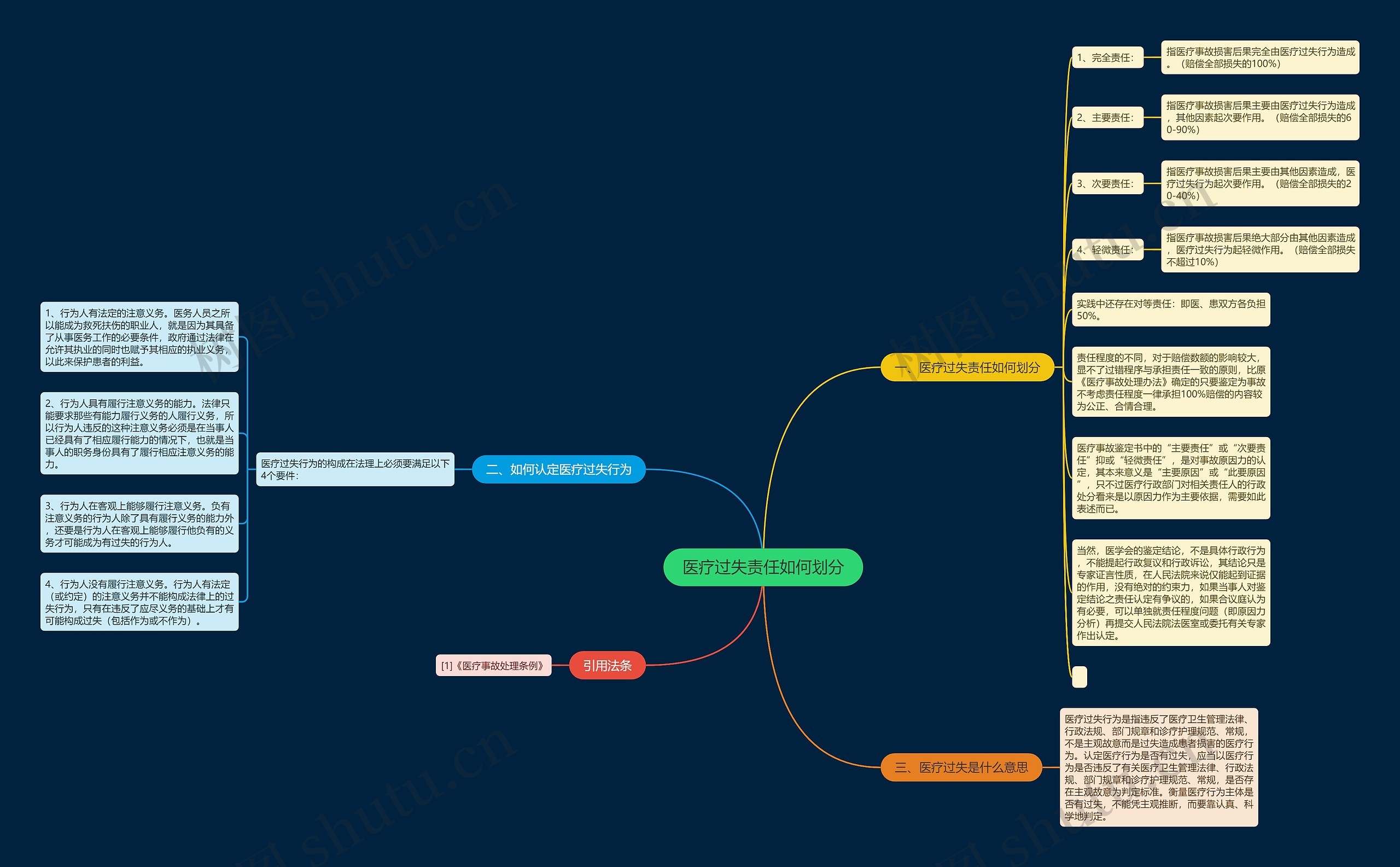 医疗过失责任如何划分思维导图