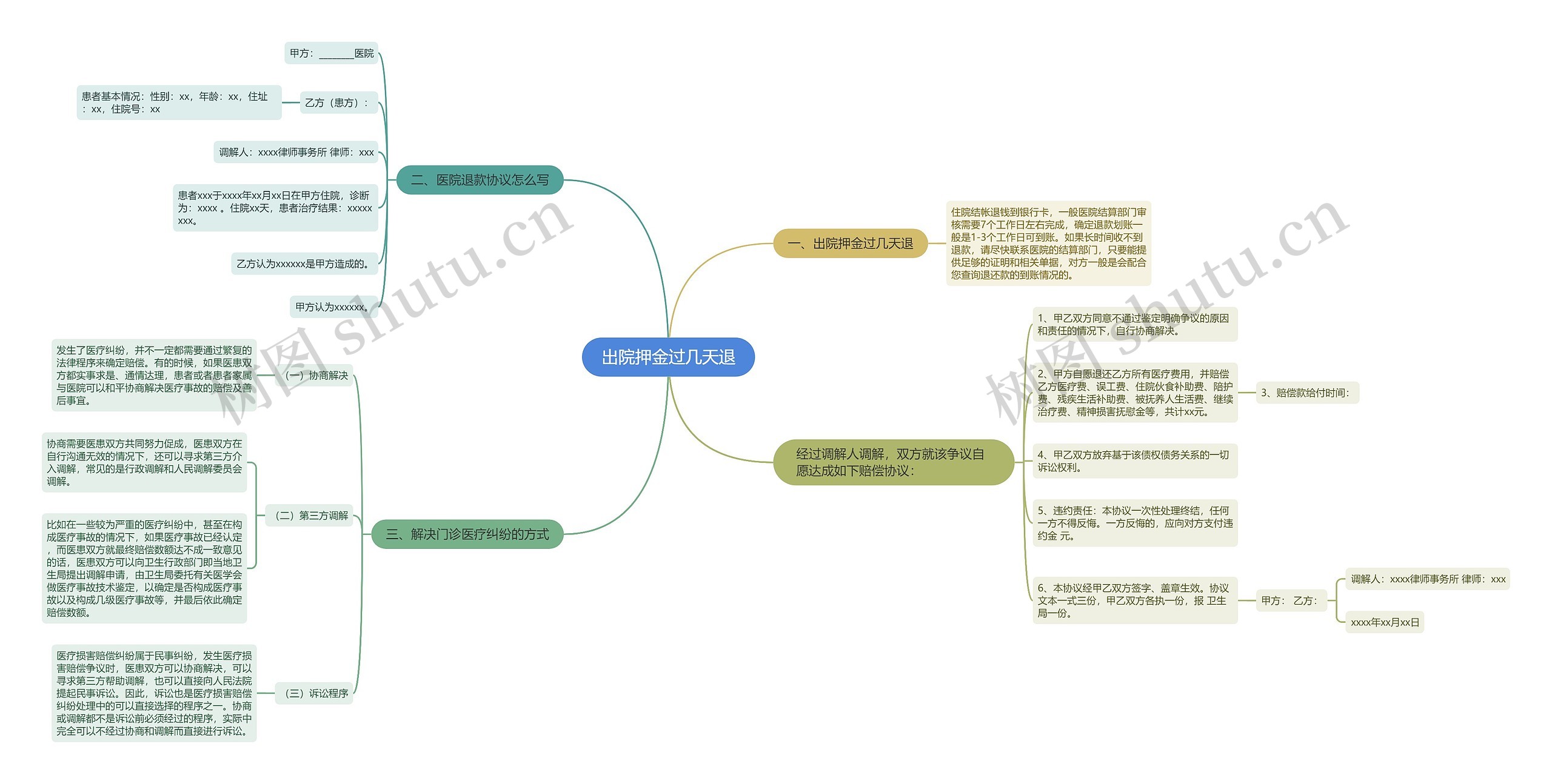 出院押金过几天退思维导图