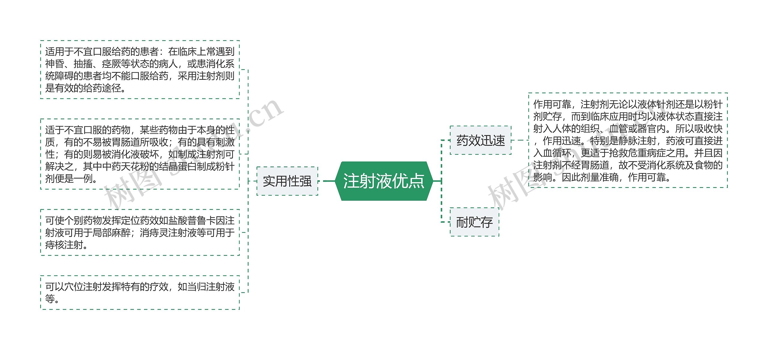 注射液优点