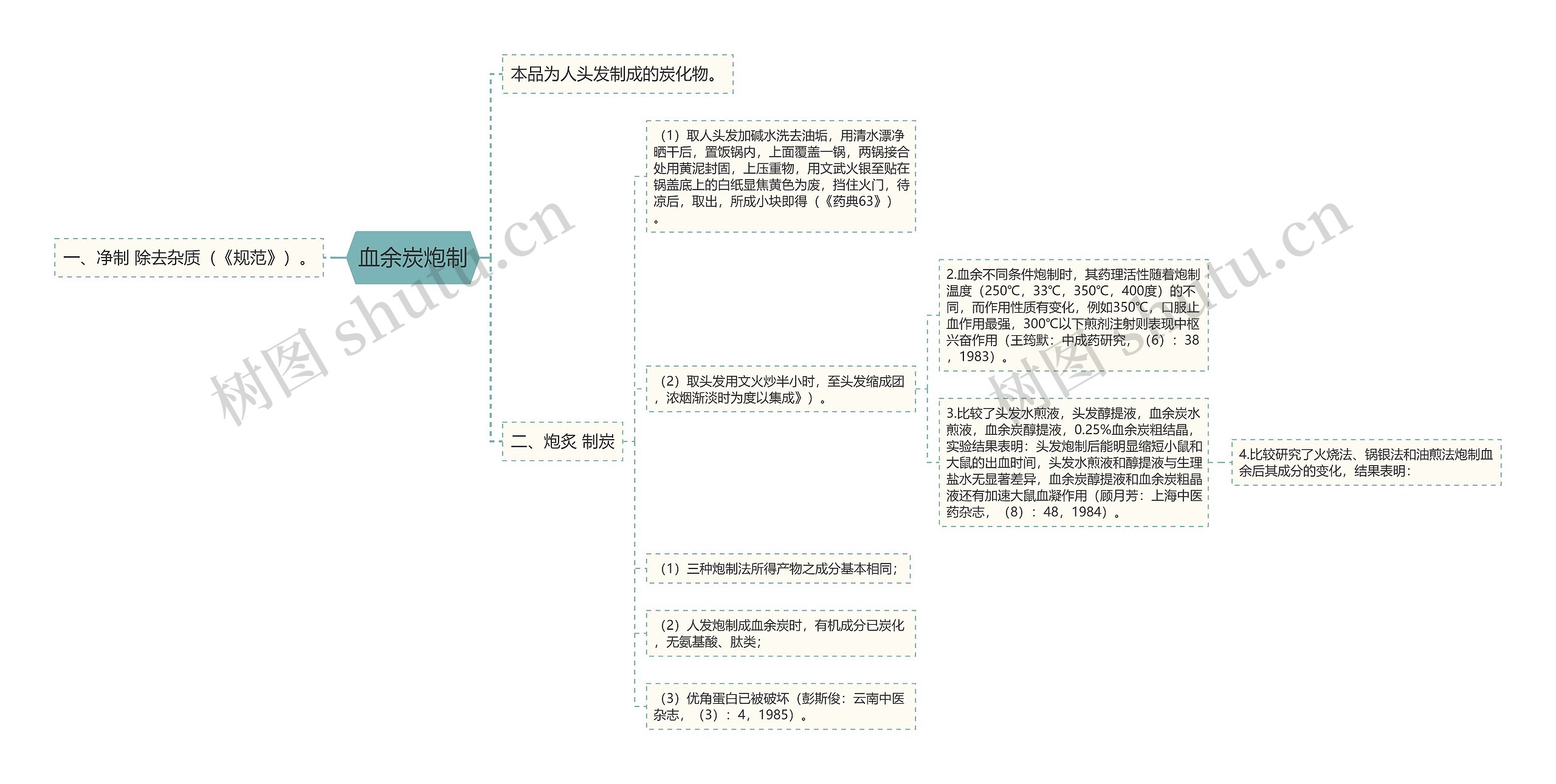 血余炭炮制思维导图