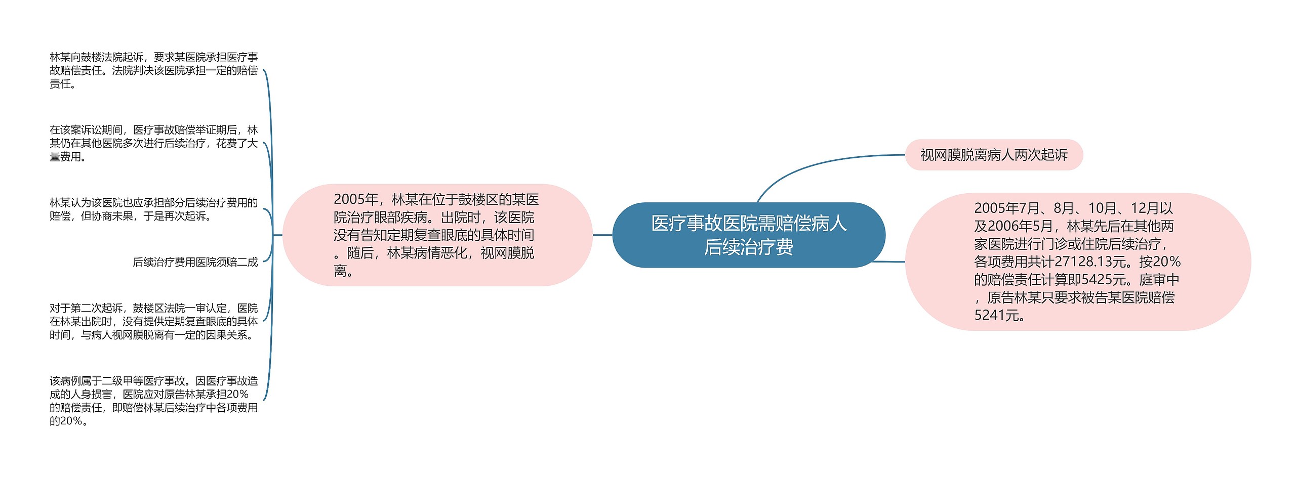 医疗事故医院需赔偿病人后续治疗费思维导图