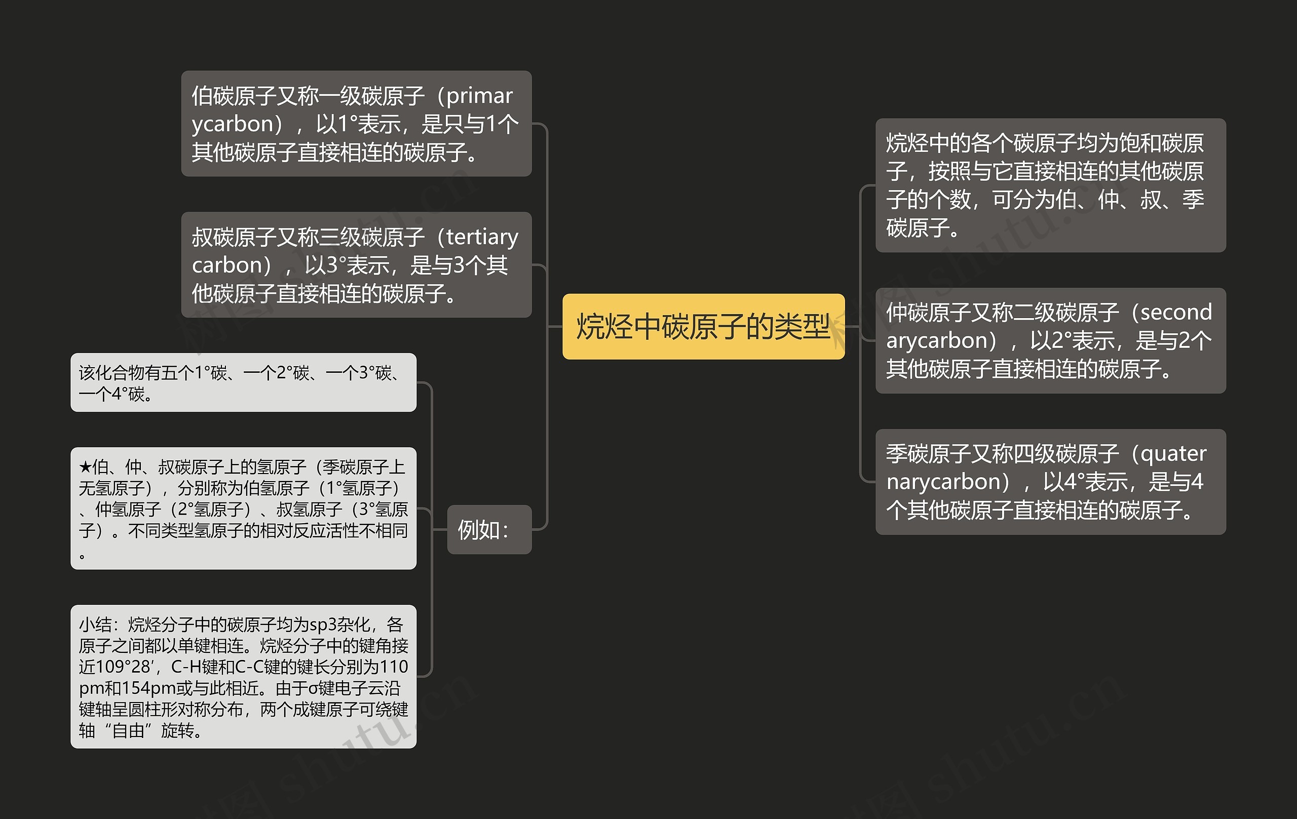 烷烃中碳原子的类型思维导图