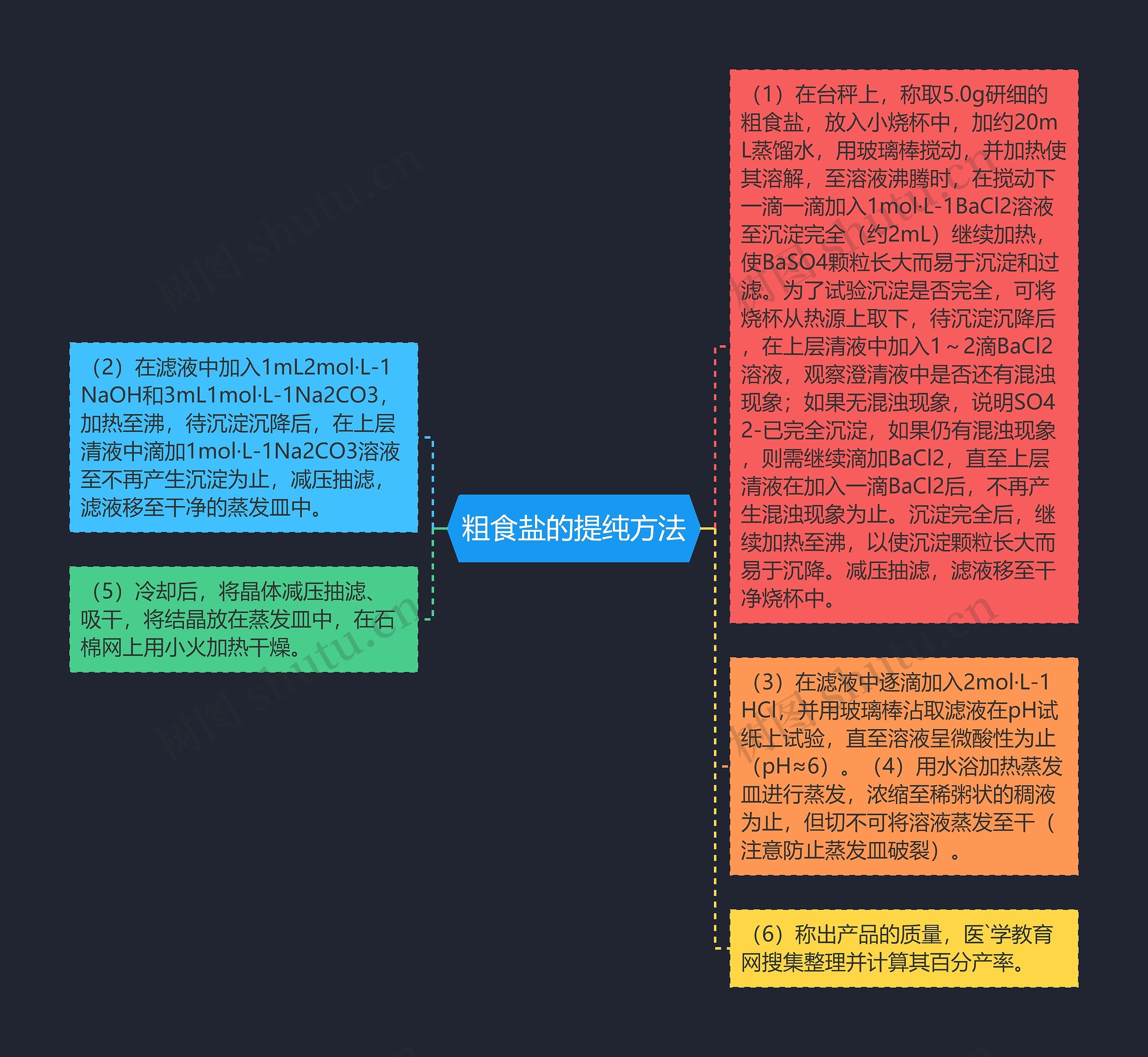 粗食盐的提纯方法思维导图