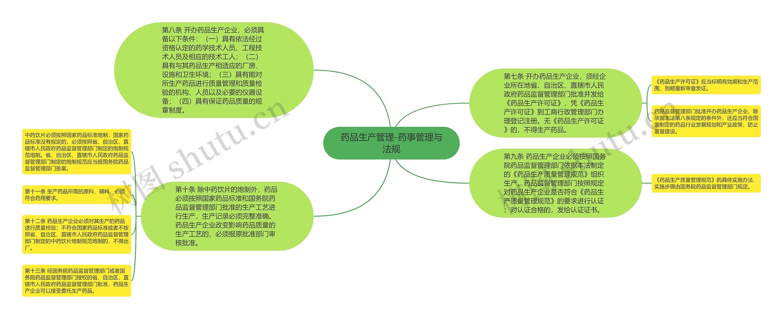 药品生产管理-药事管理与法规思维导图