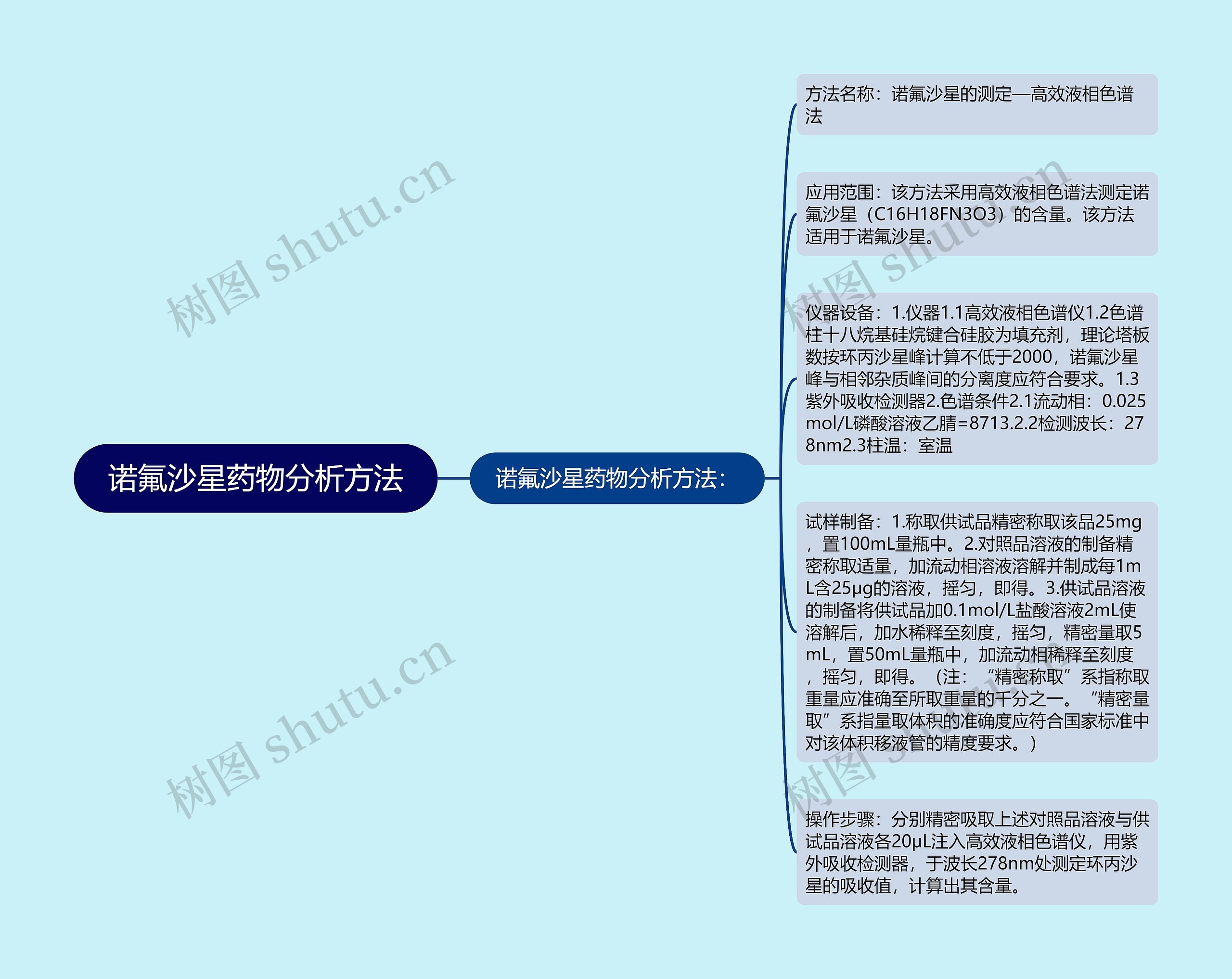 诺氟沙星药物分析方法思维导图