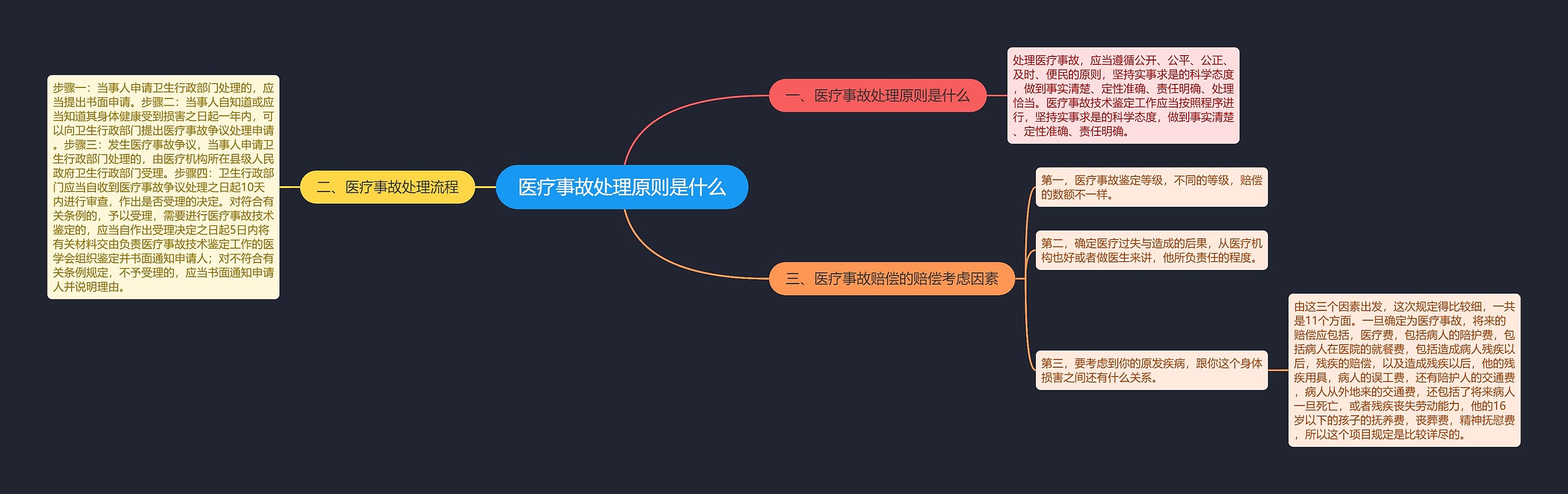 医疗事故处理原则是什么