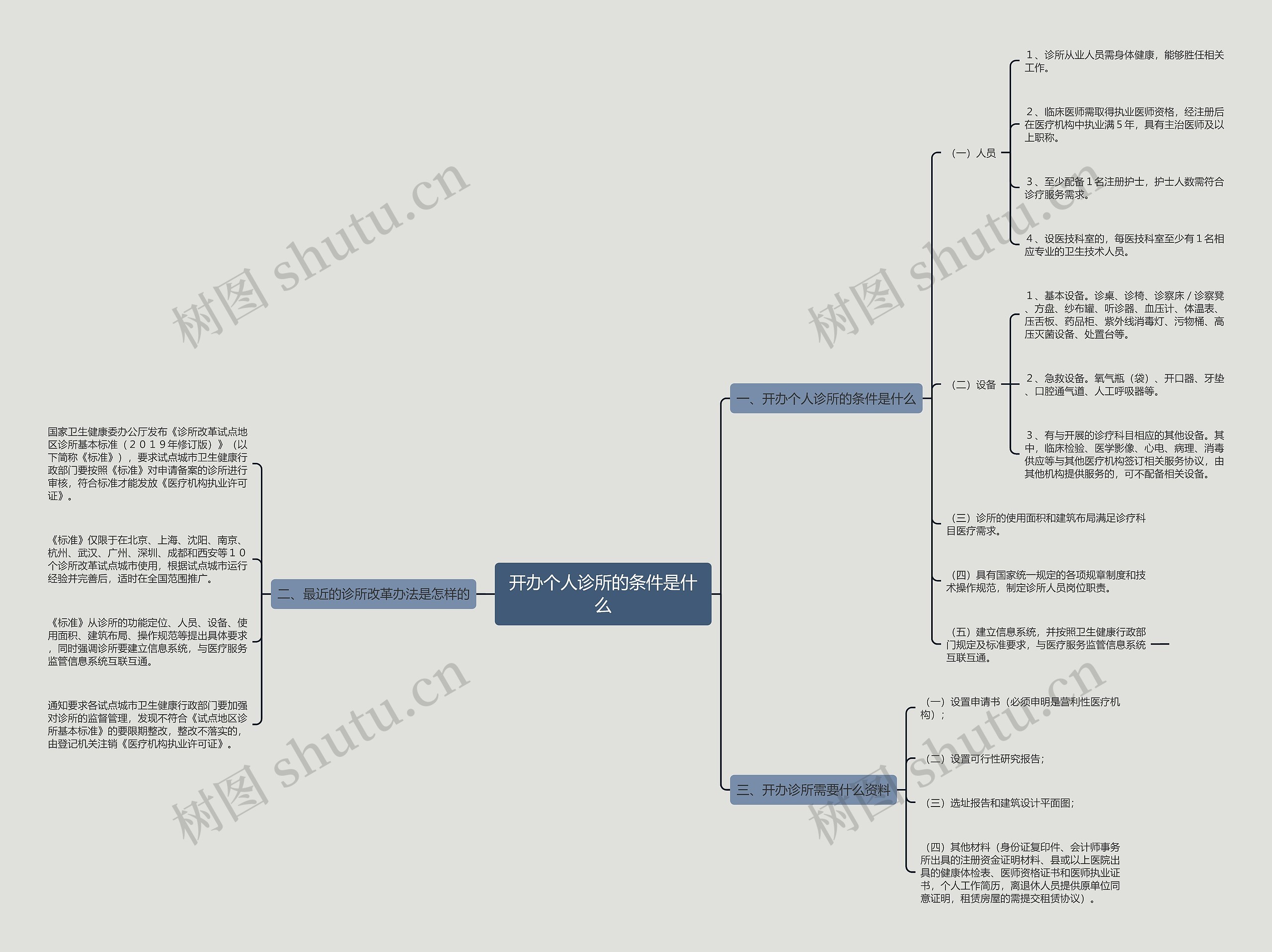 开办个人诊所的条件是什么思维导图