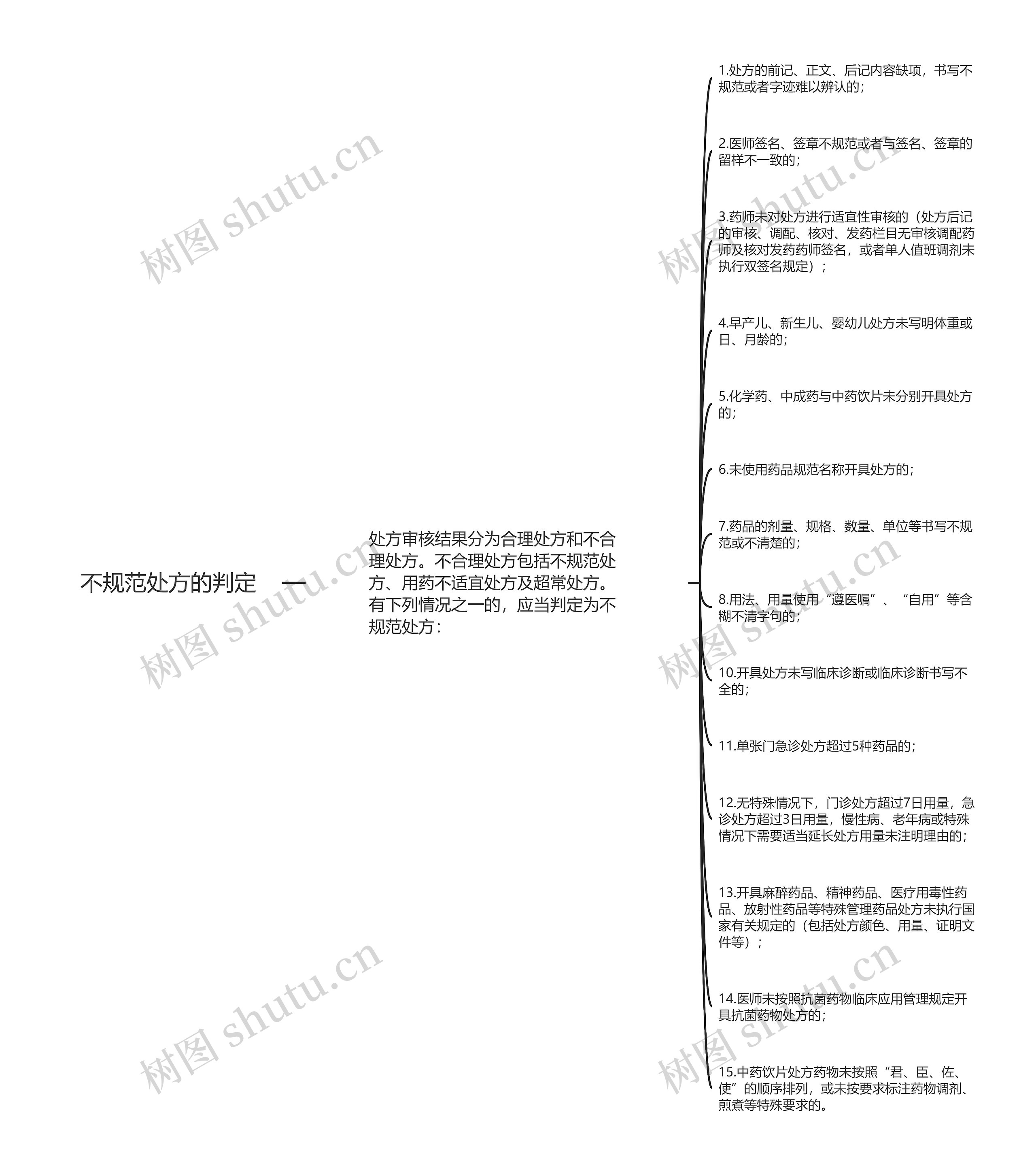 不规范处方的判定思维导图