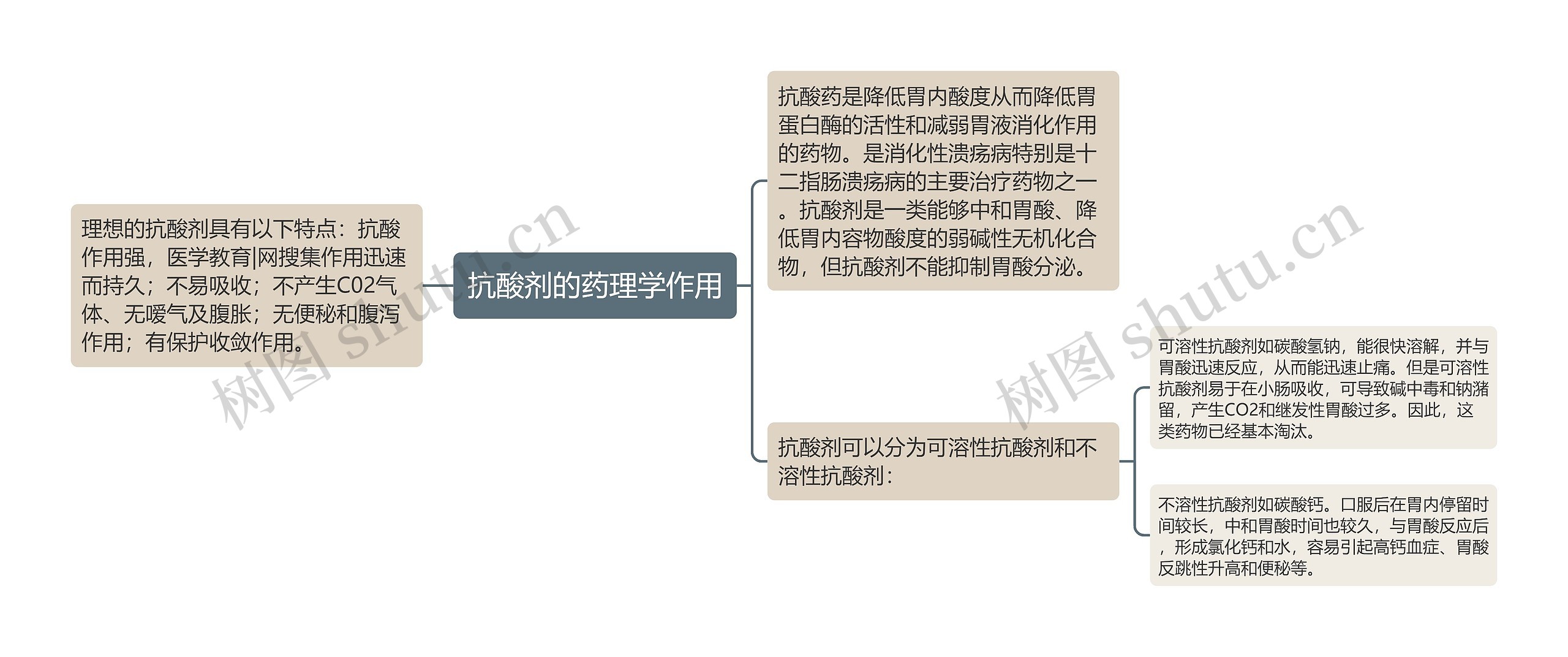 抗酸剂的药理学作用思维导图