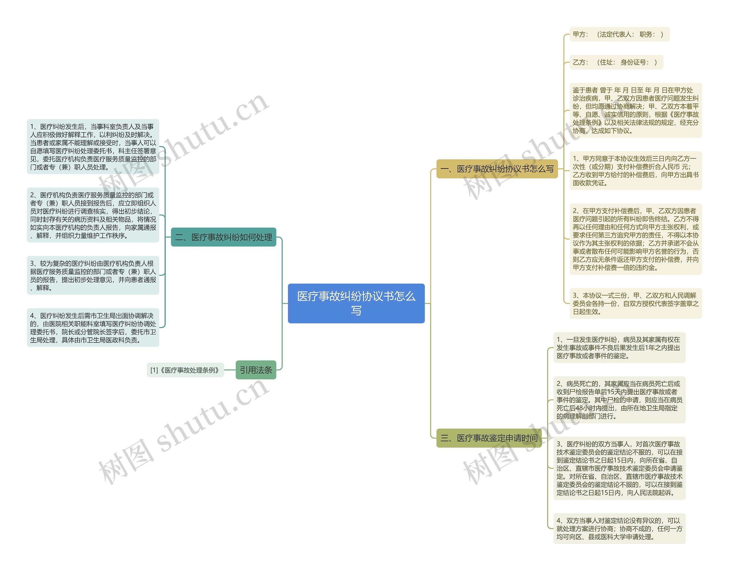 医疗事故纠纷协议书怎么写思维导图