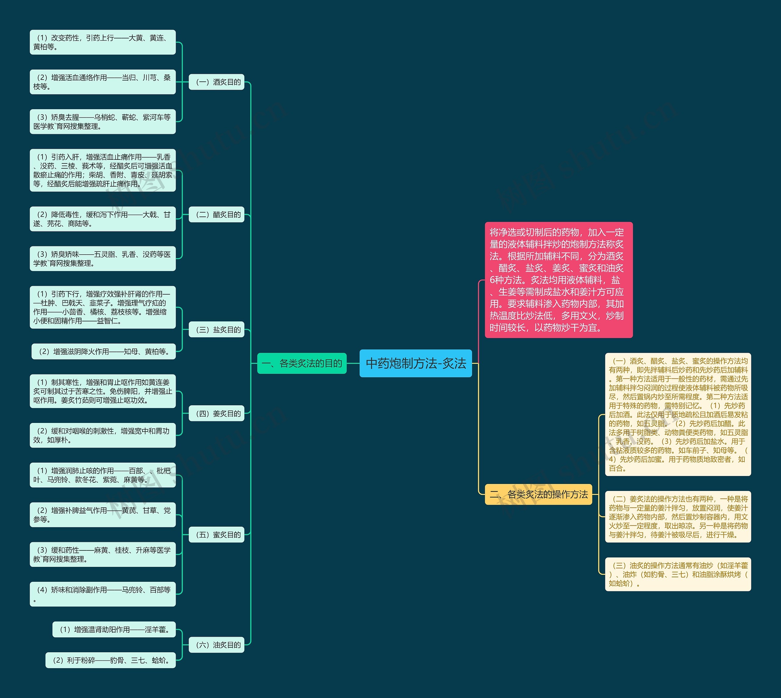 中药炮制方法-炙法思维导图