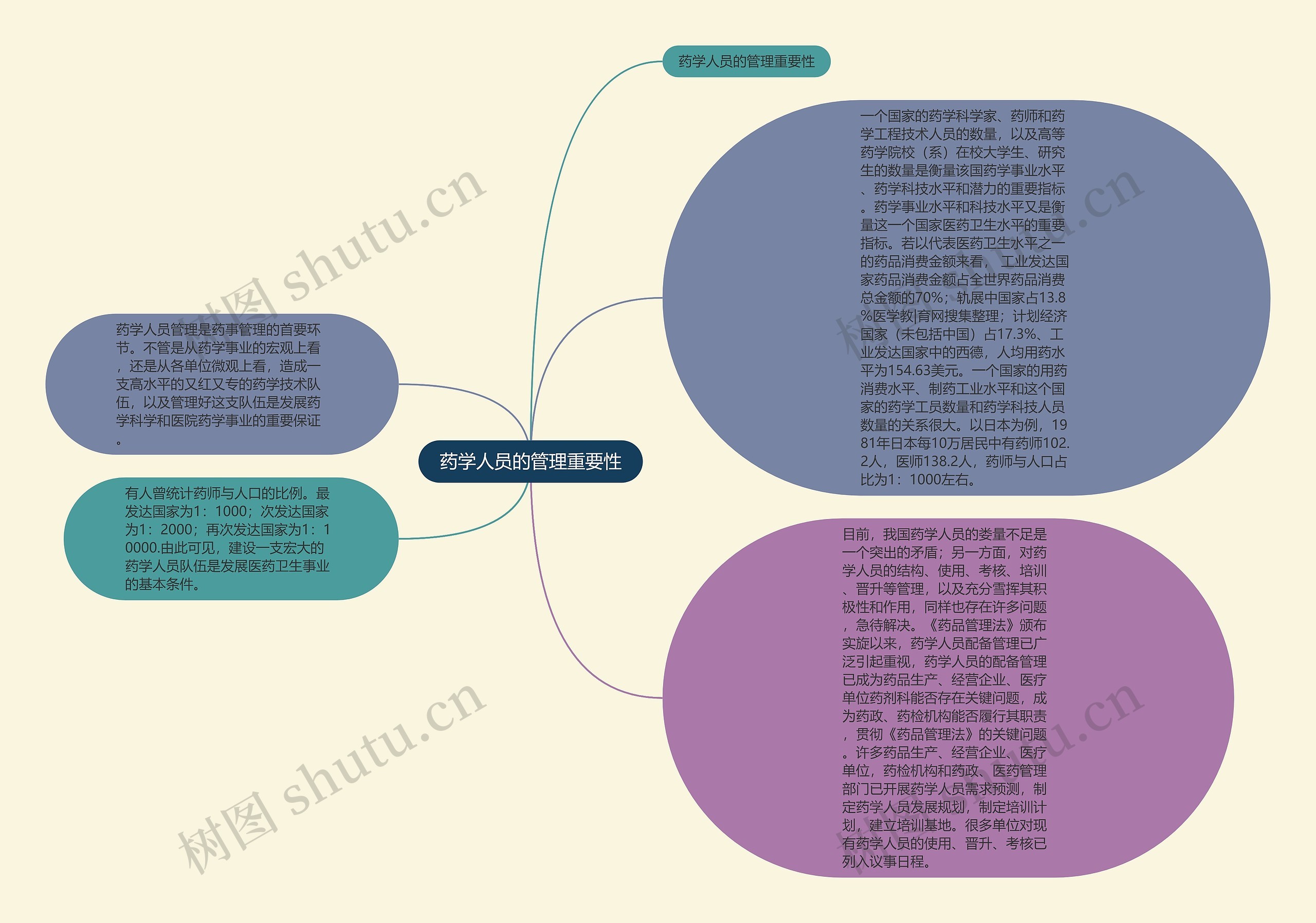 药学人员的管理重要性思维导图