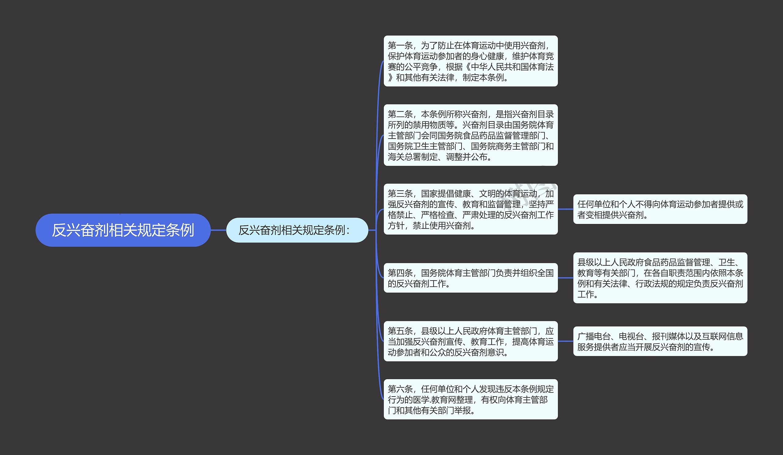 反兴奋剂相关规定条例思维导图