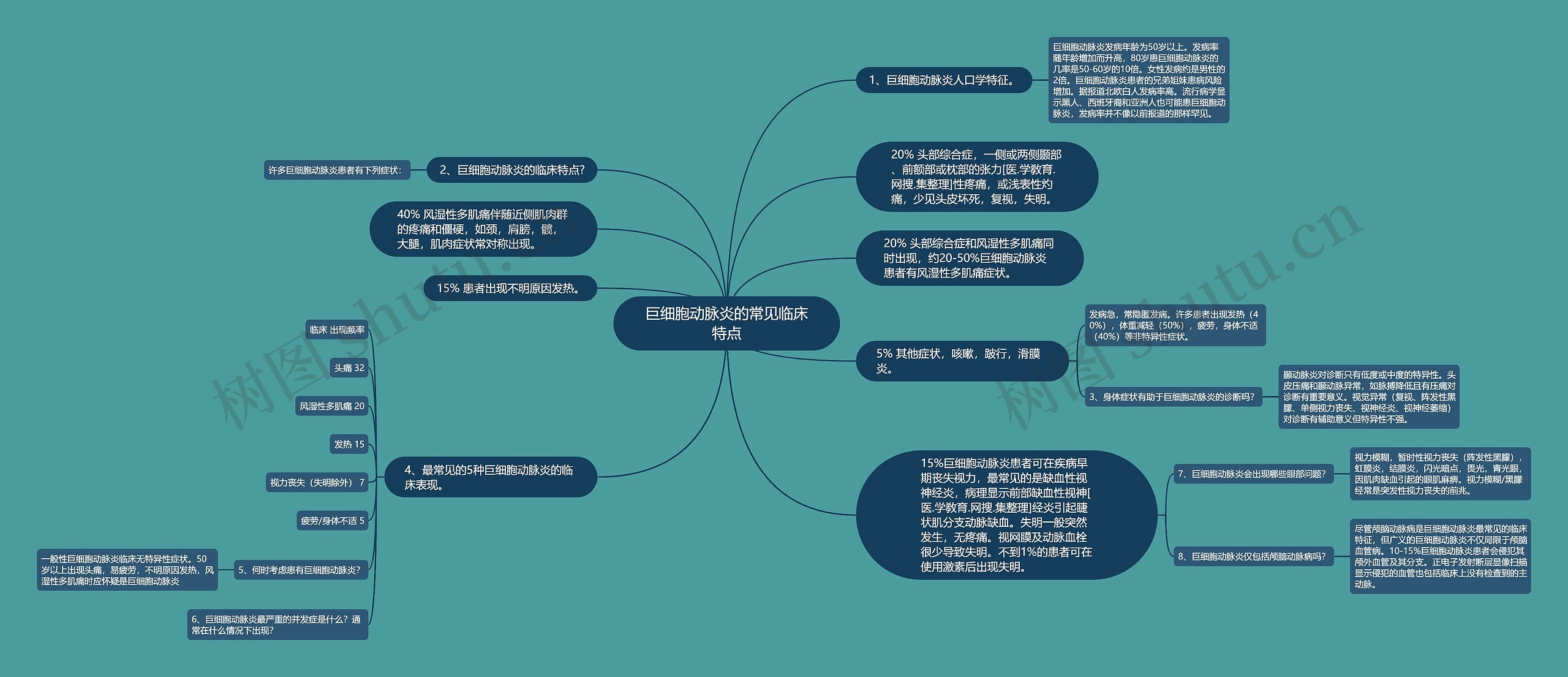 巨细胞动脉炎的常见临床特点思维导图