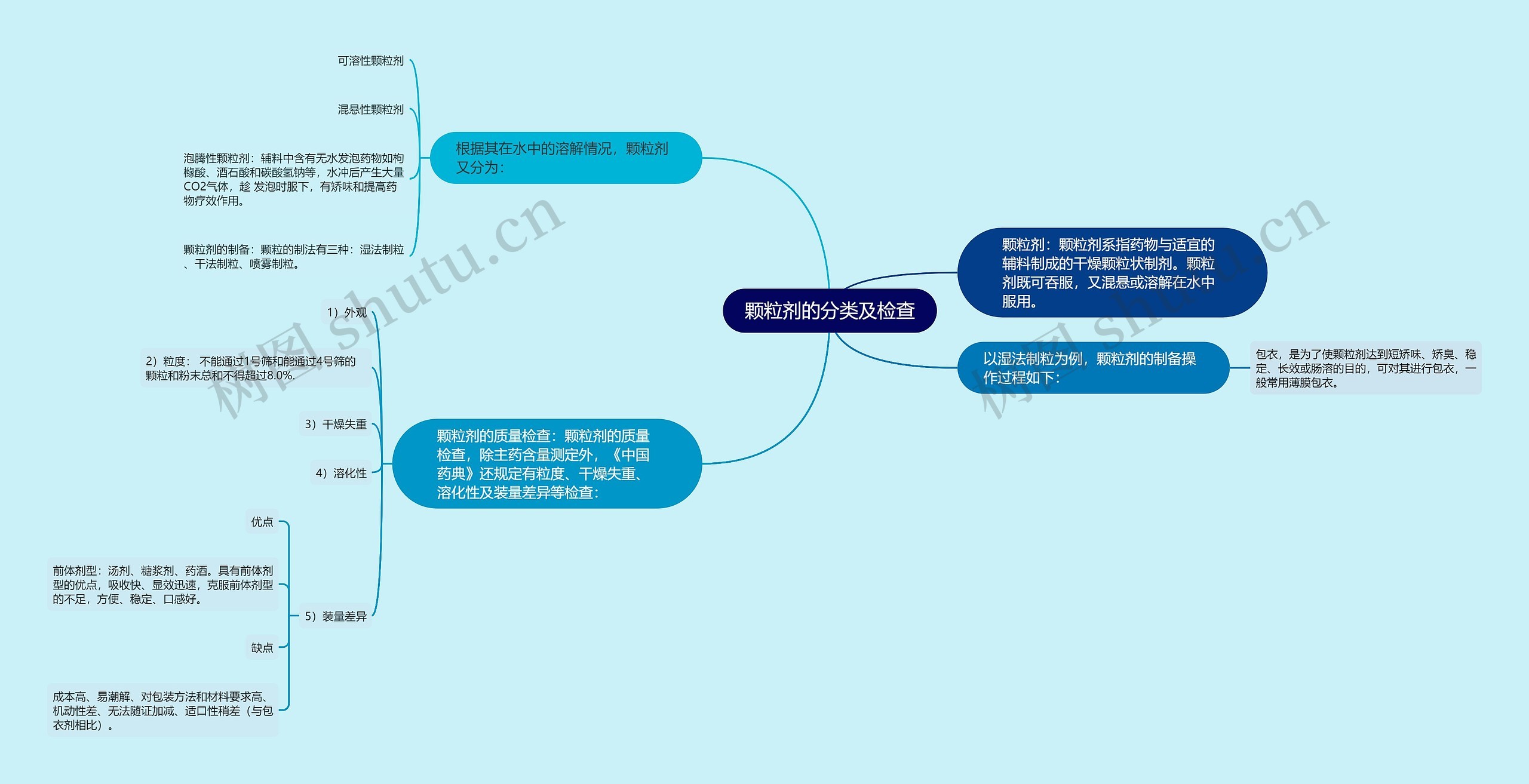 颗粒剂的分类及检查思维导图