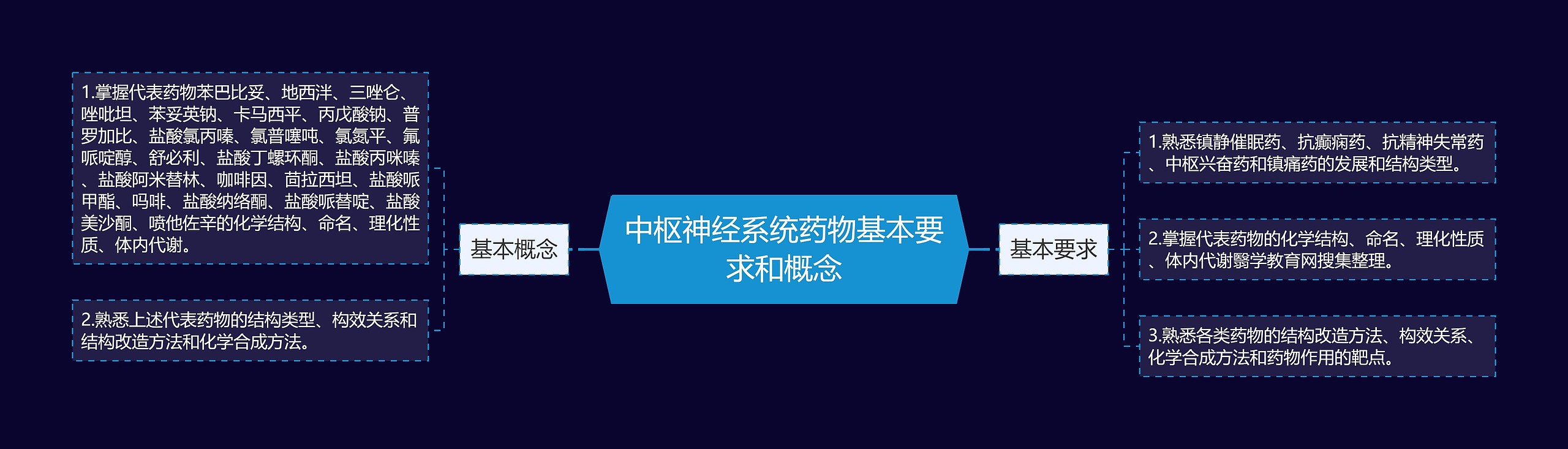 中枢神经系统药物基本要求和概念 中枢神经系统药物基本要求和概念