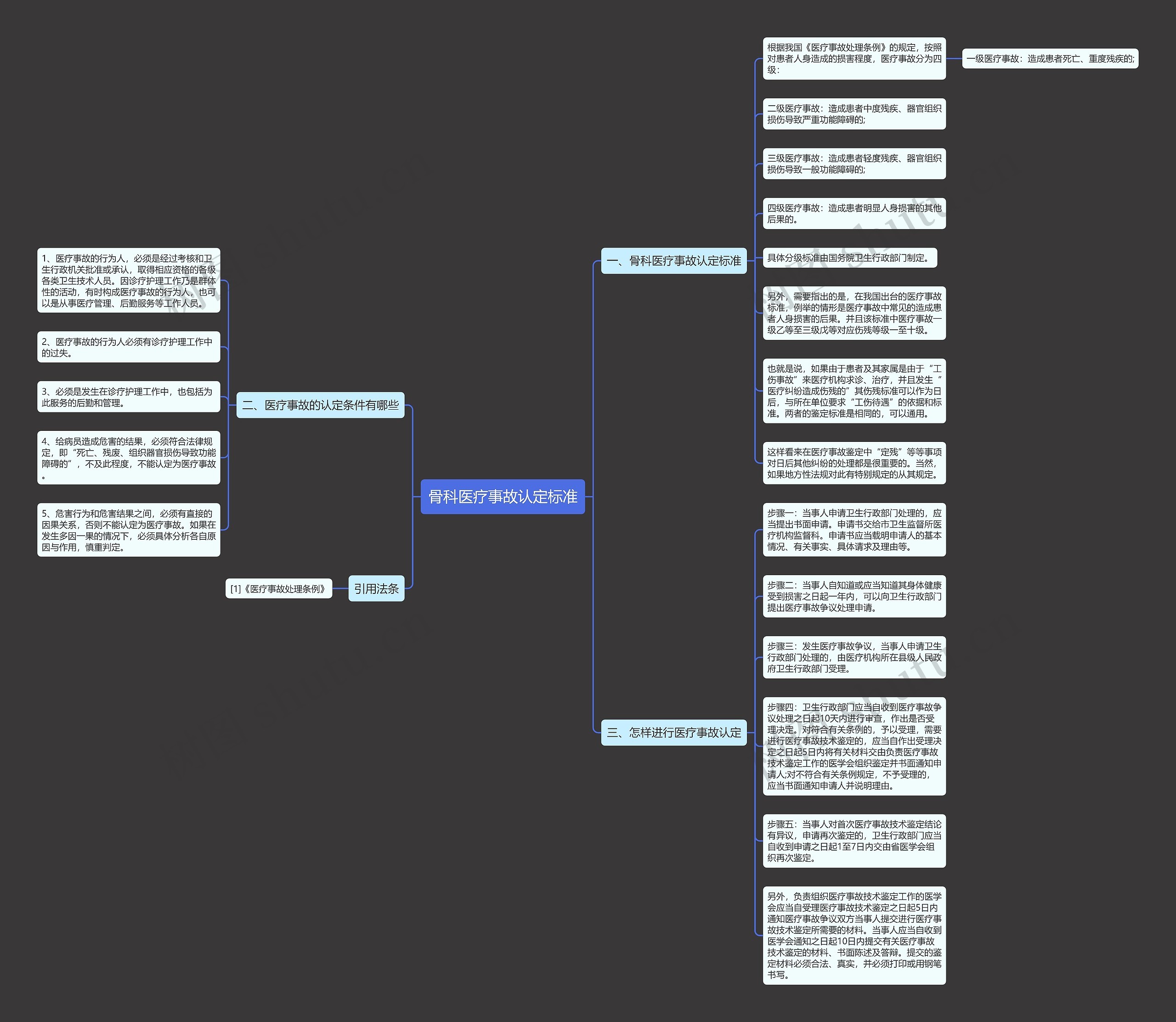 骨科医疗事故认定标准思维导图