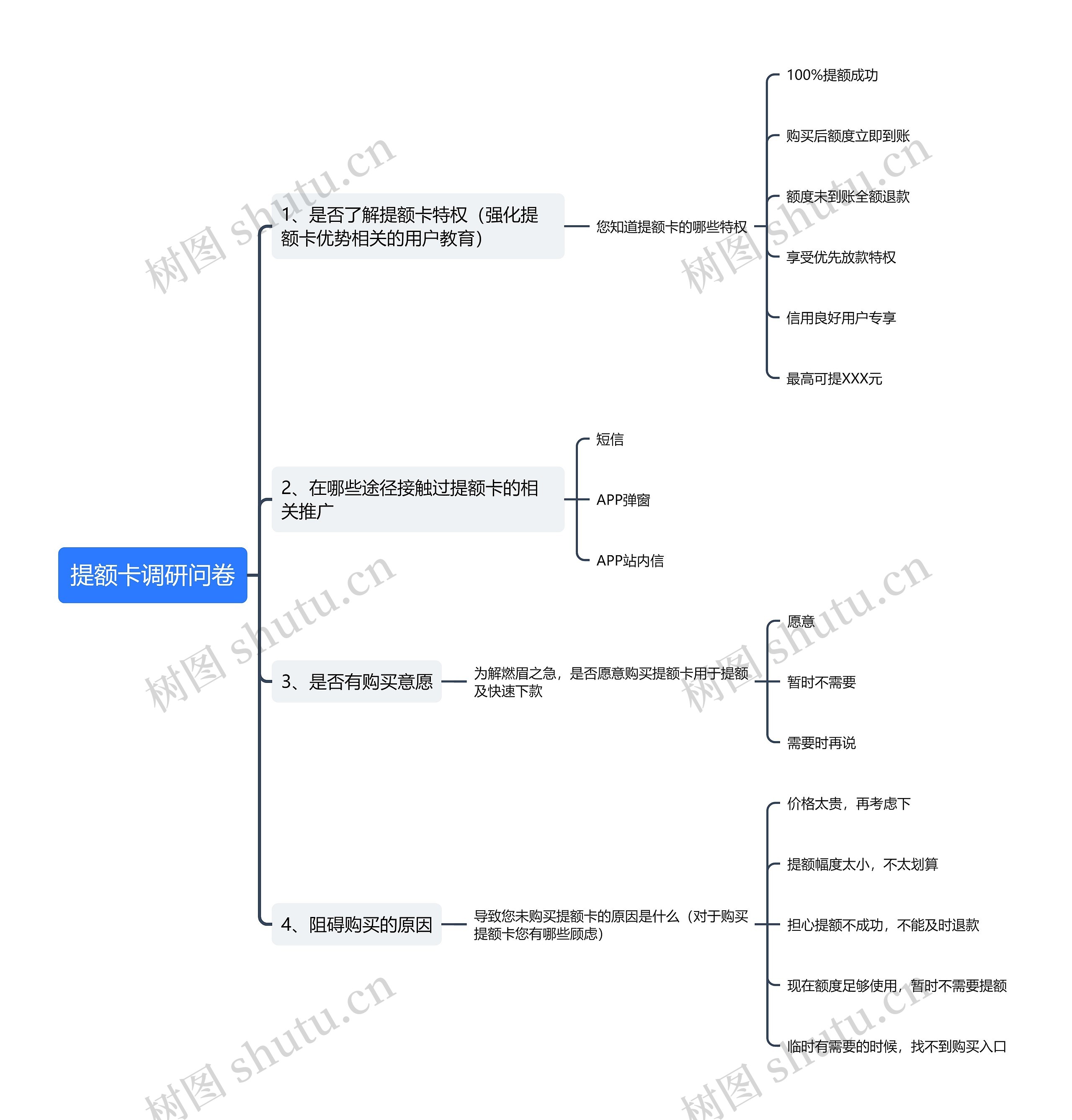 提额卡调研问卷思维导图