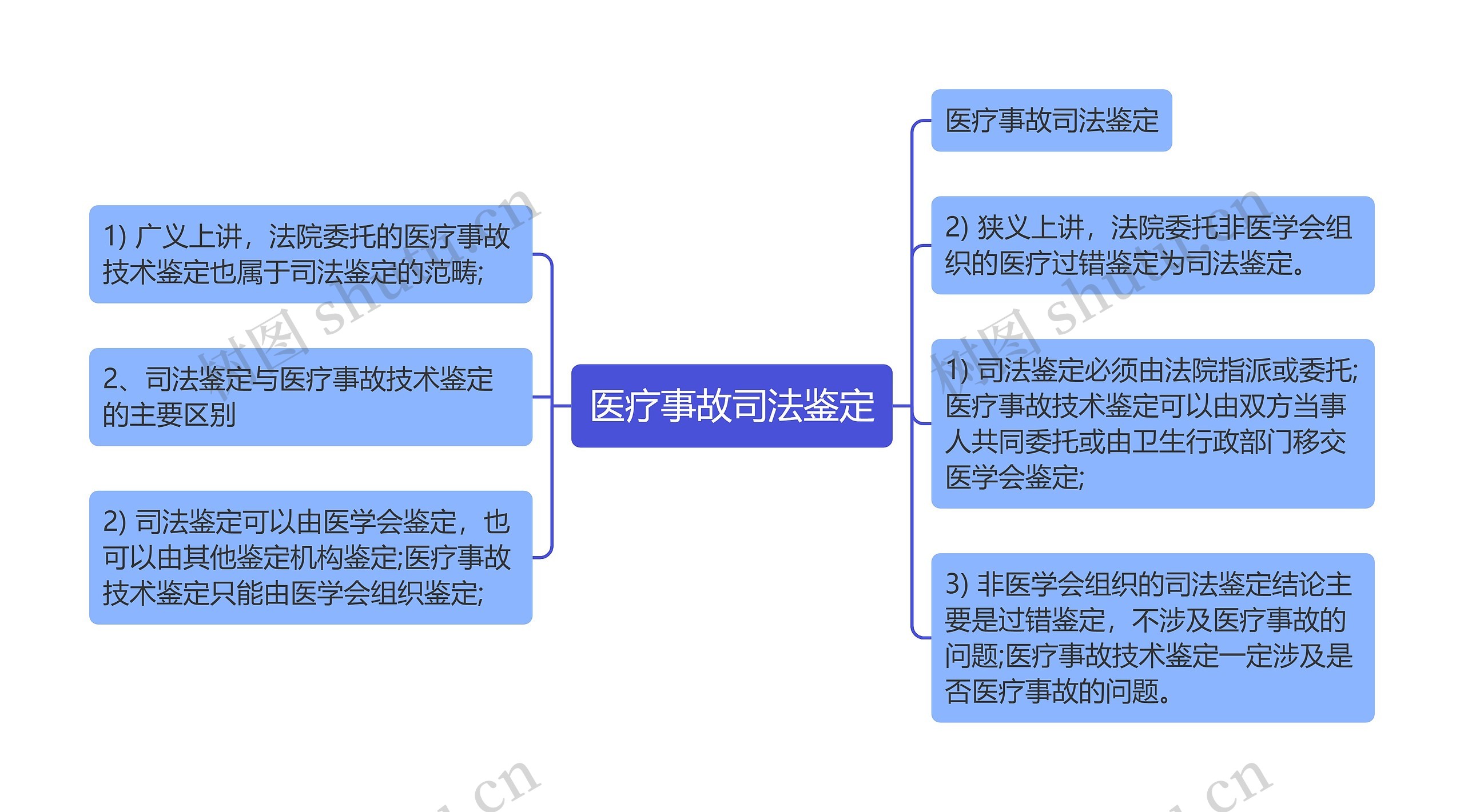 医疗事故司法鉴定