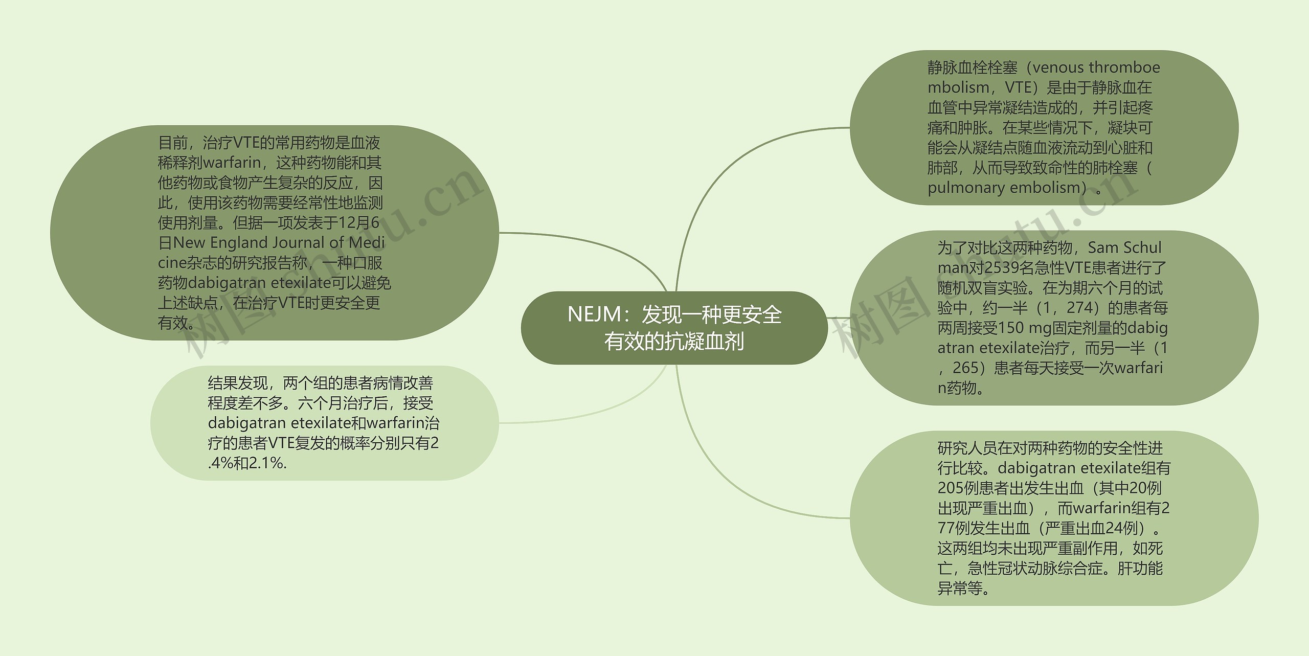 NEJM：发现一种更安全有效的抗凝血剂