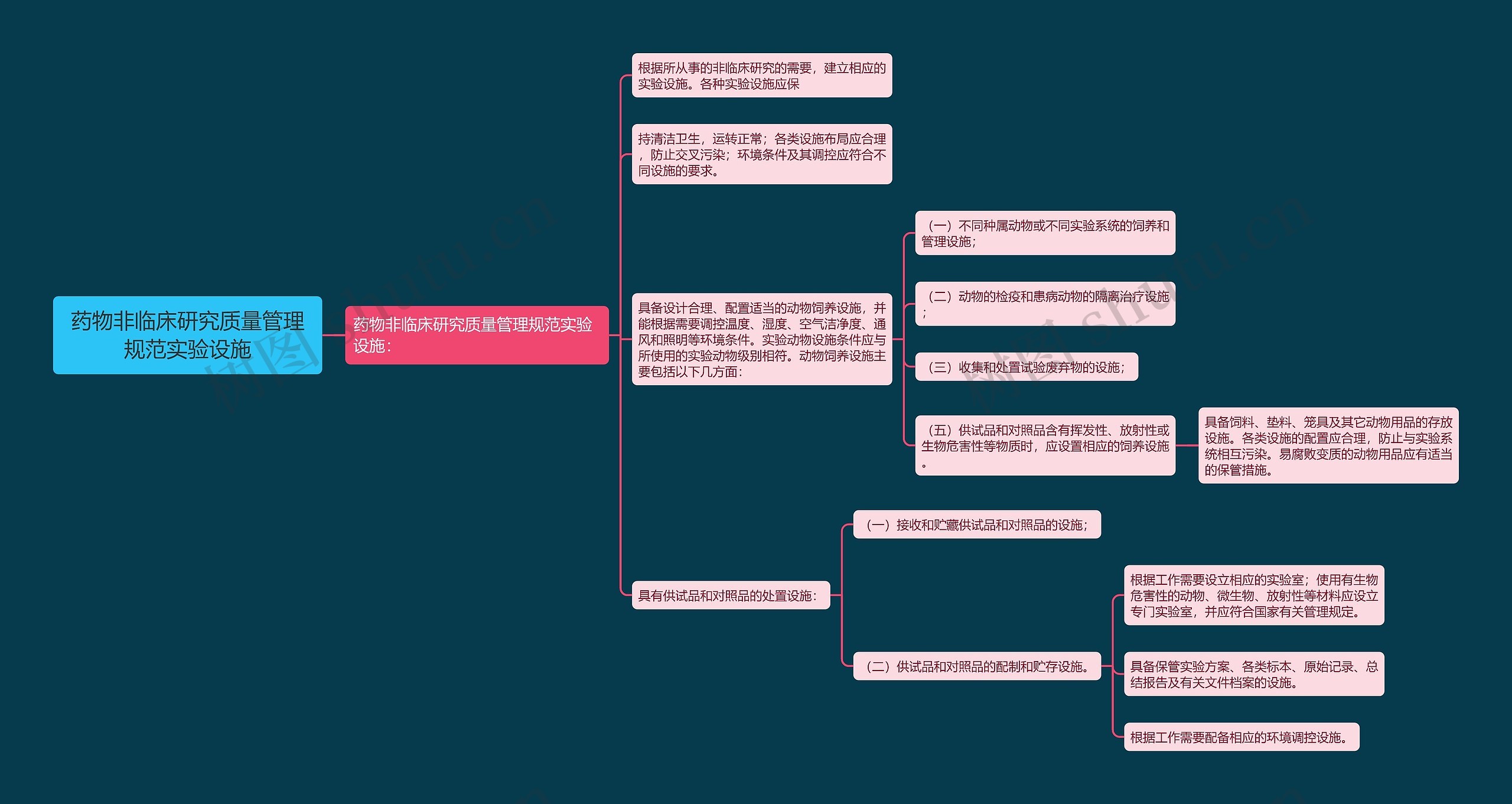 药物非临床研究质量管理规范实验设施 药物非临床研究质量管理规范实验设施