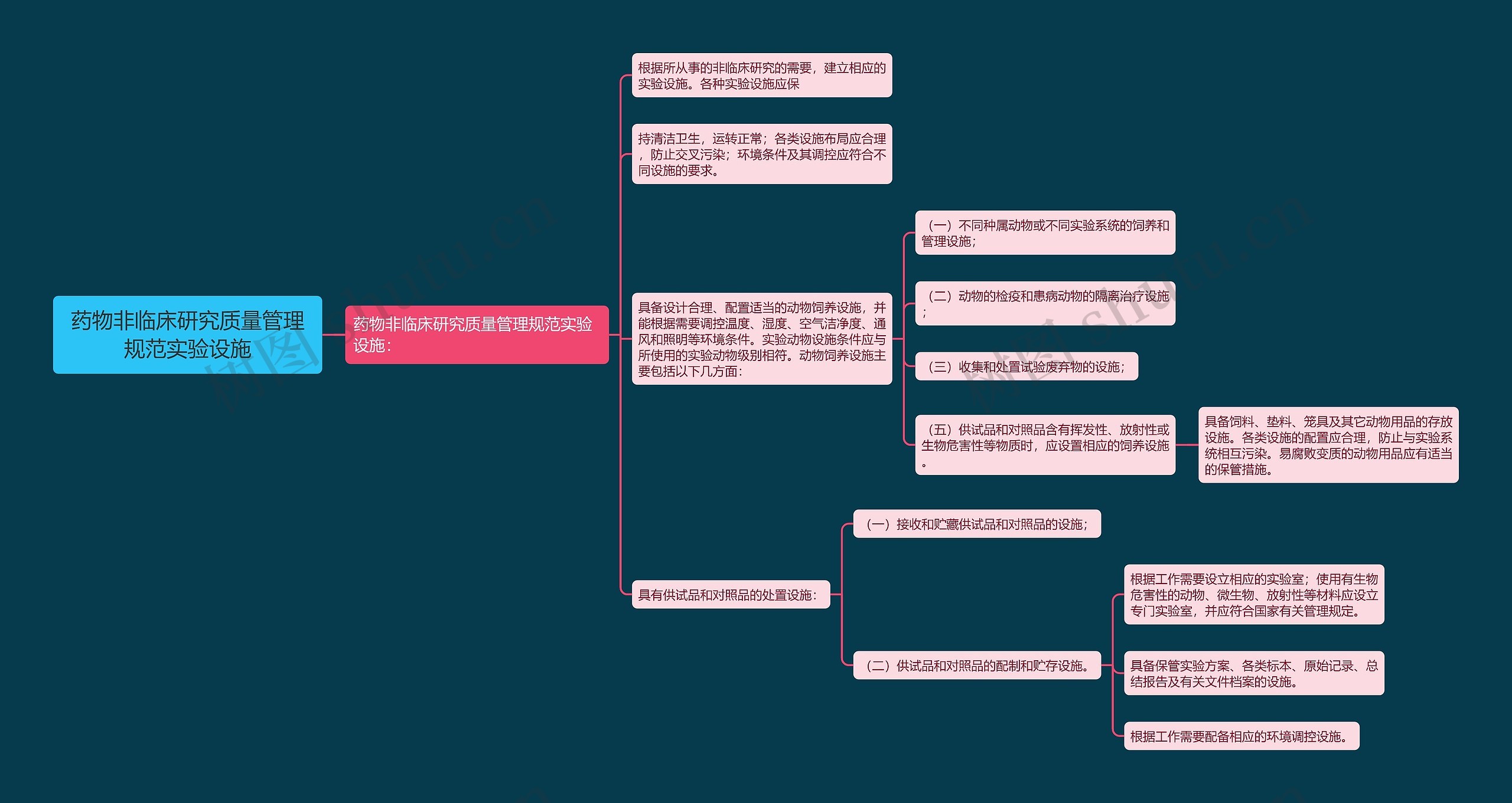 药物非临床研究质量管理规范实验设施思维导图